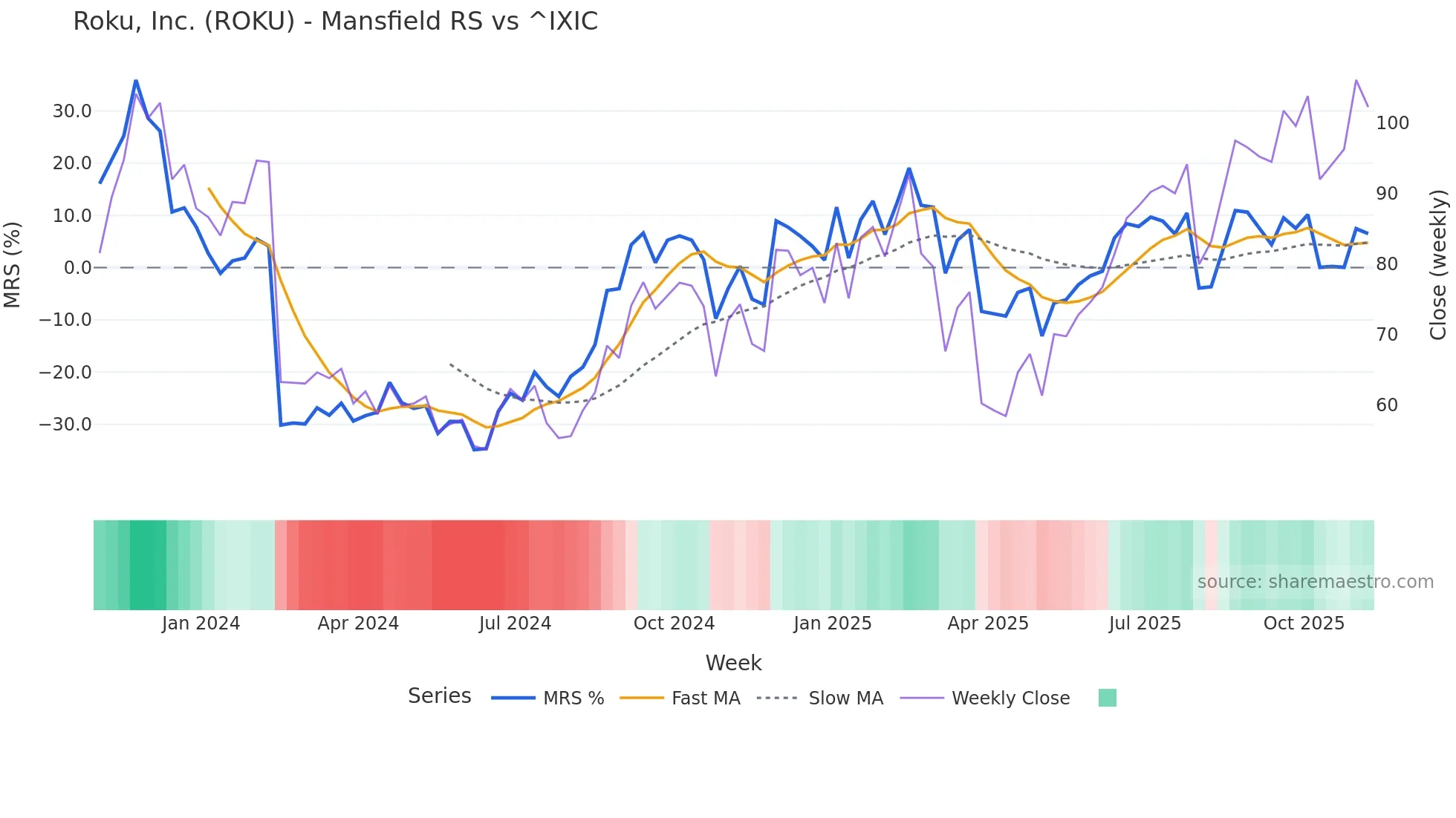ROKU Mansfield Relative Strength chart