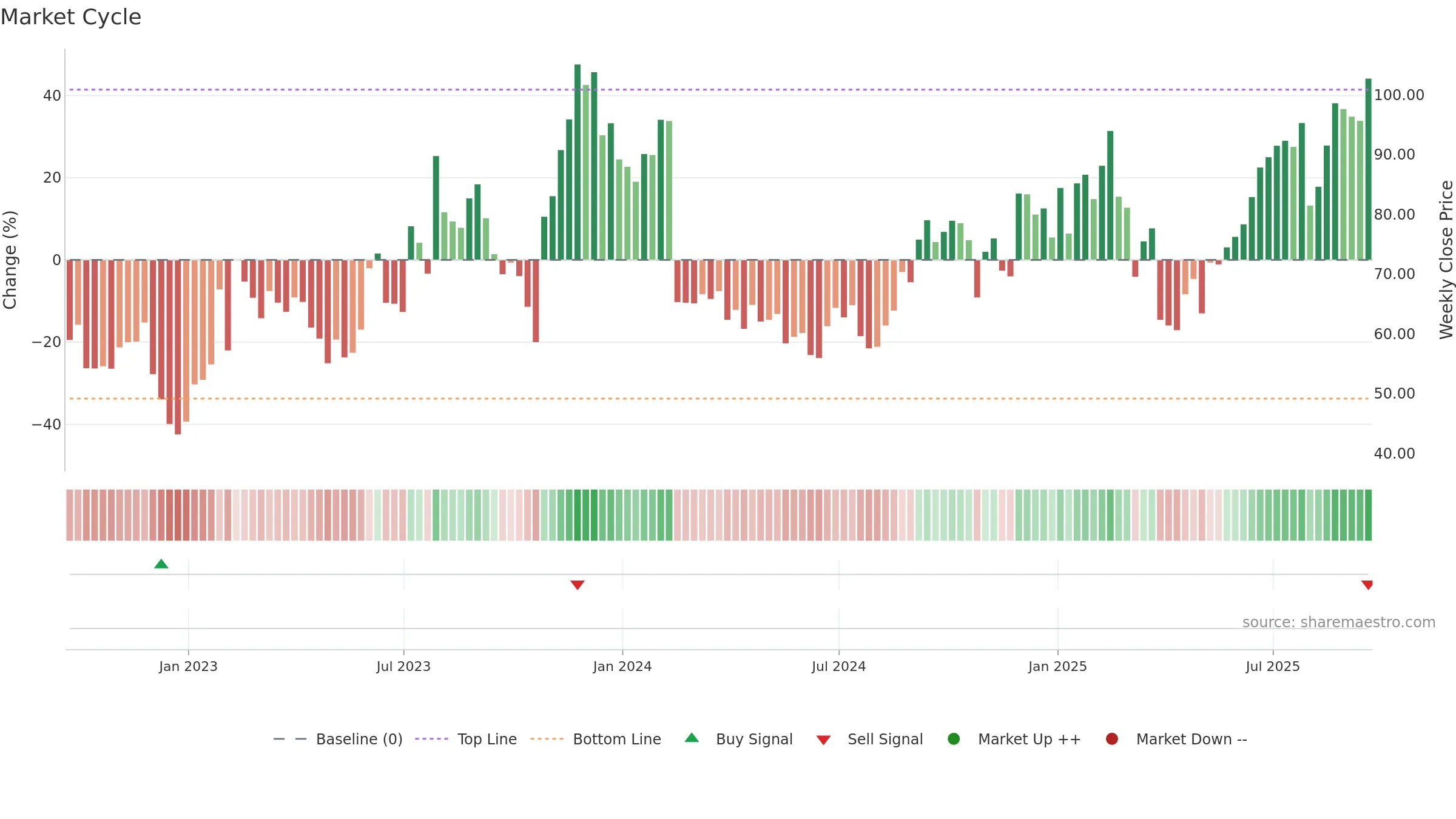 ROKU weekly Market Cycle chart, closing 2025-09-19.