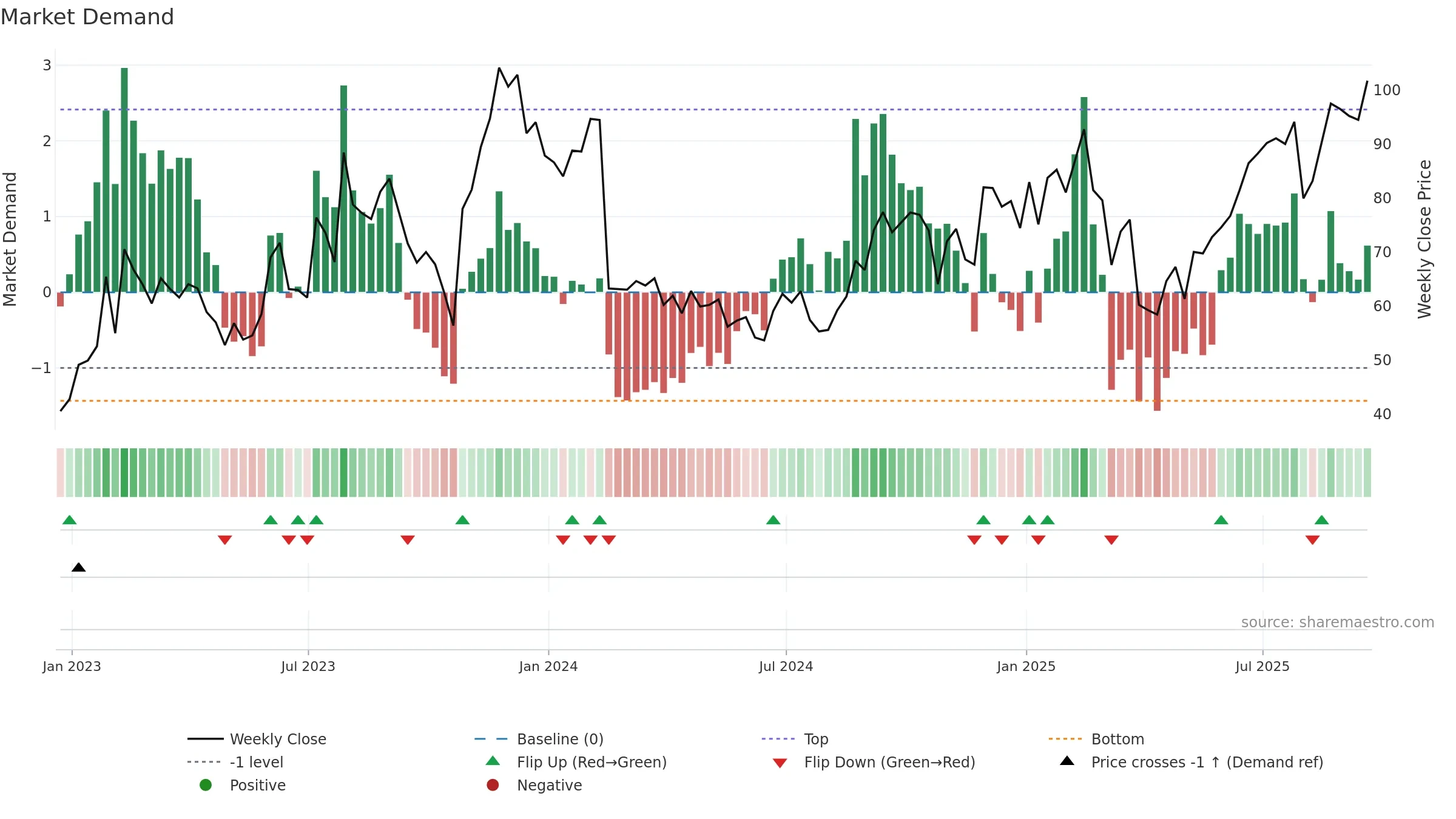 ROKU weekly Market Demand chart, closing 2025-09-19.