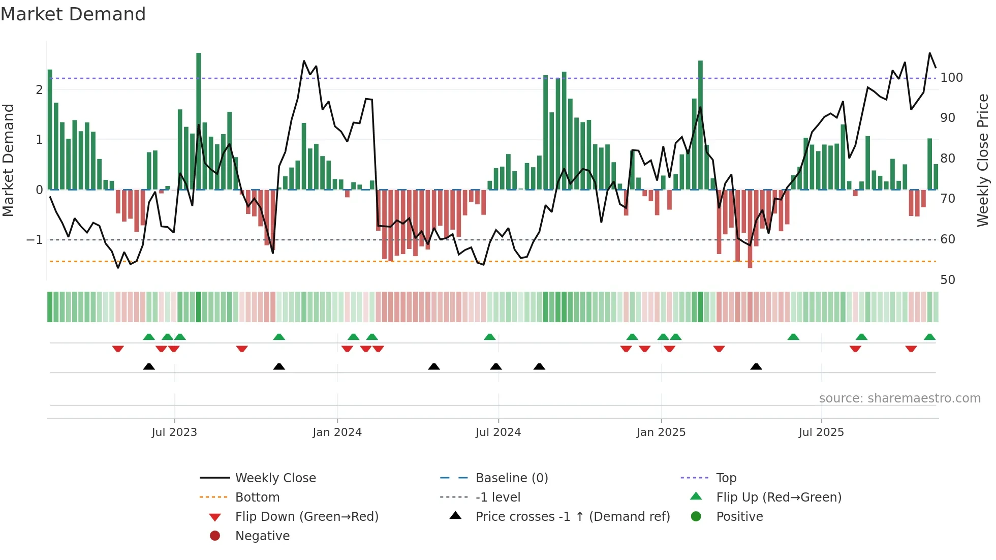 ROKU weekly Market Demand chart