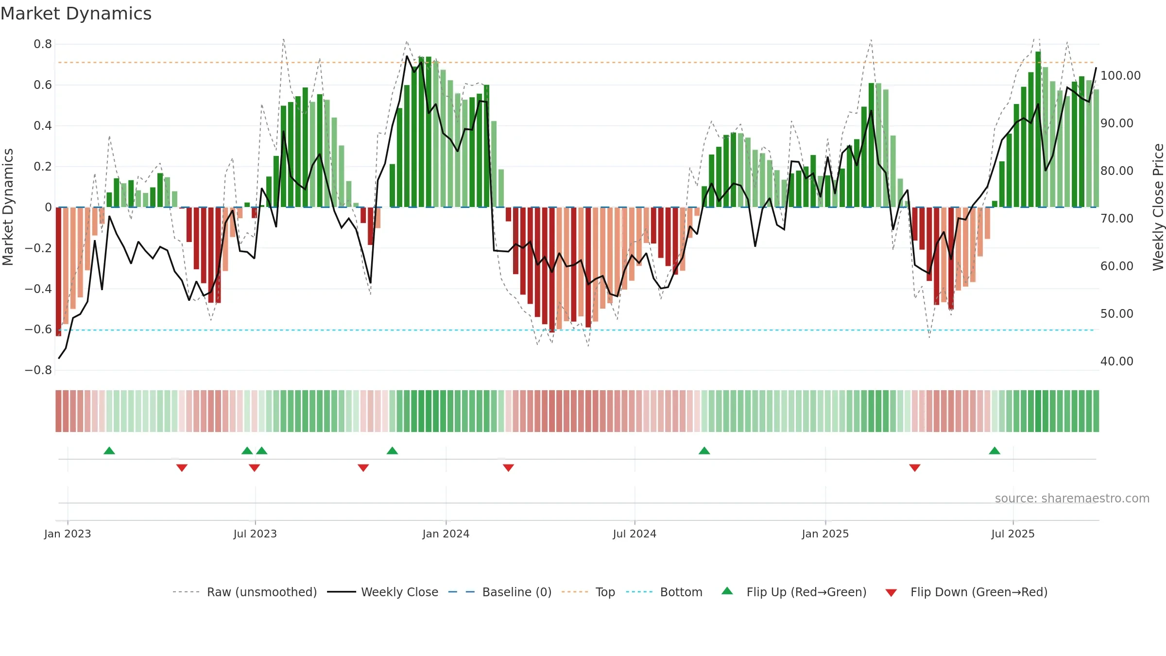 ROKU weekly Market Dynamics chart, closing 2025-09-19.