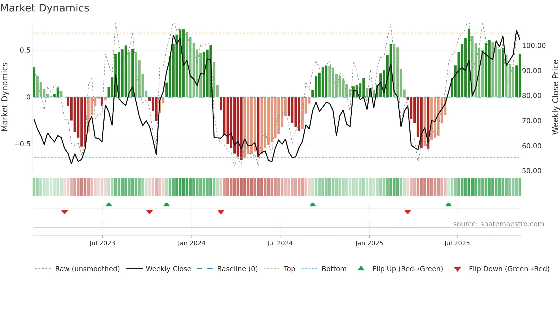 ROKU weekly Market Dynamics chart