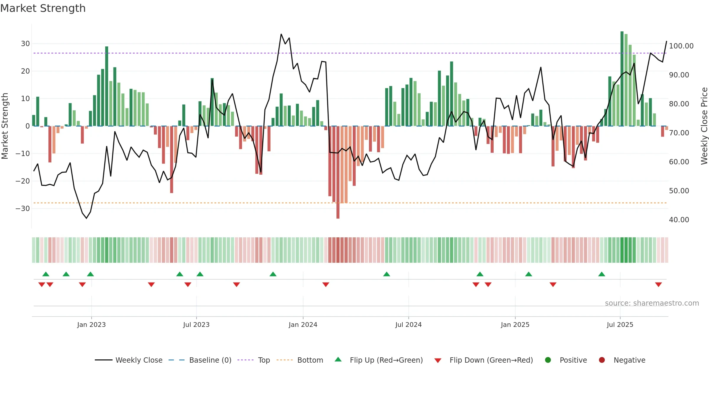 ROKU weekly Market Strength chart, closing 2025-09-19.