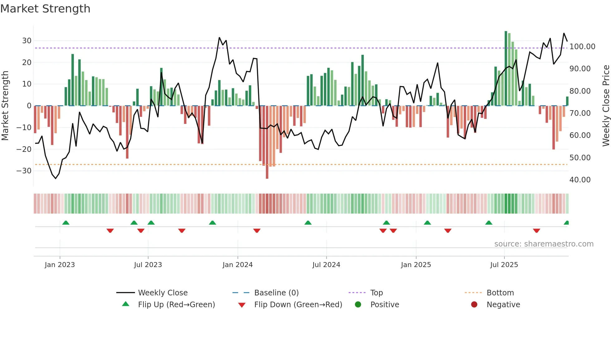 ROKU weekly Market Strength chart