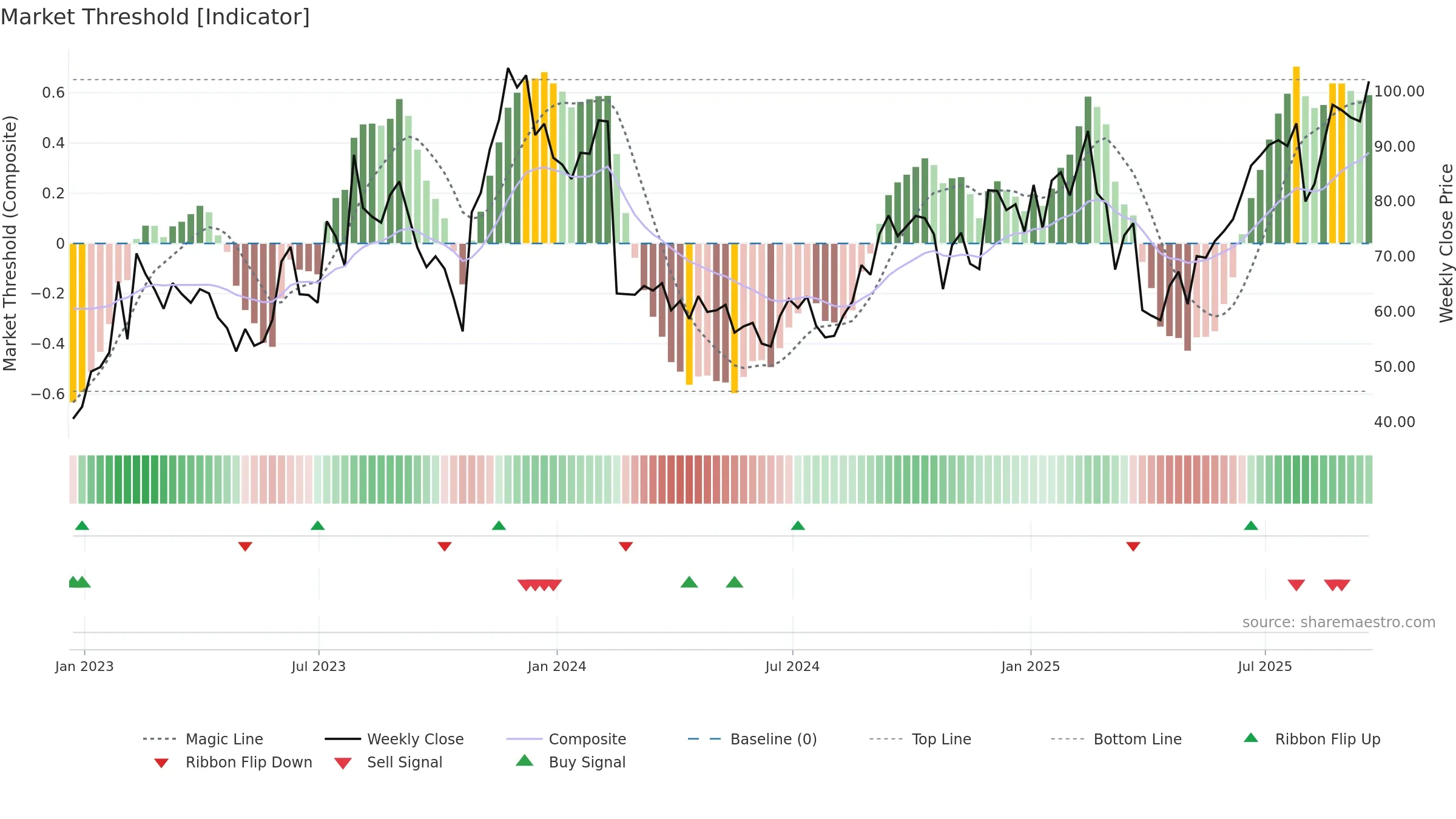 ROKU weekly Market Threshold chart, closing 2025-09-19.