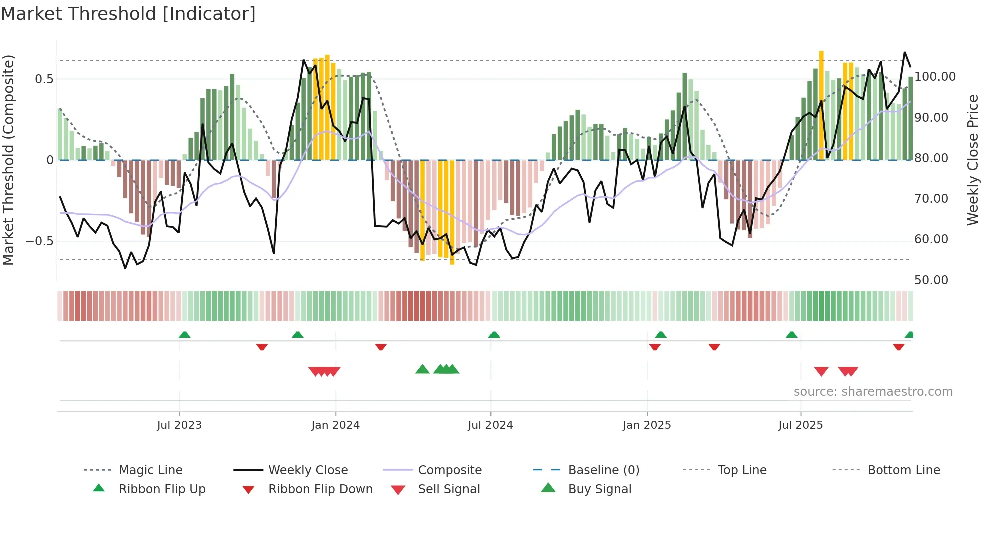 ROKU weekly Market Threshold chart