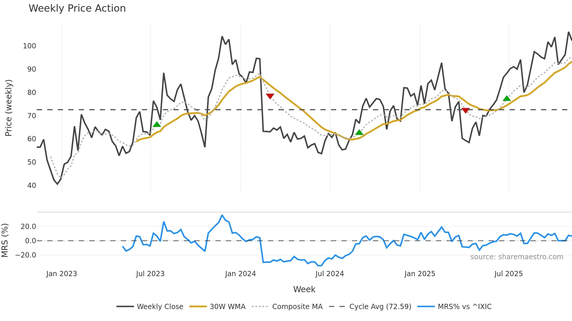 ROKU weekly Price Action chart, closing 2025-11-07