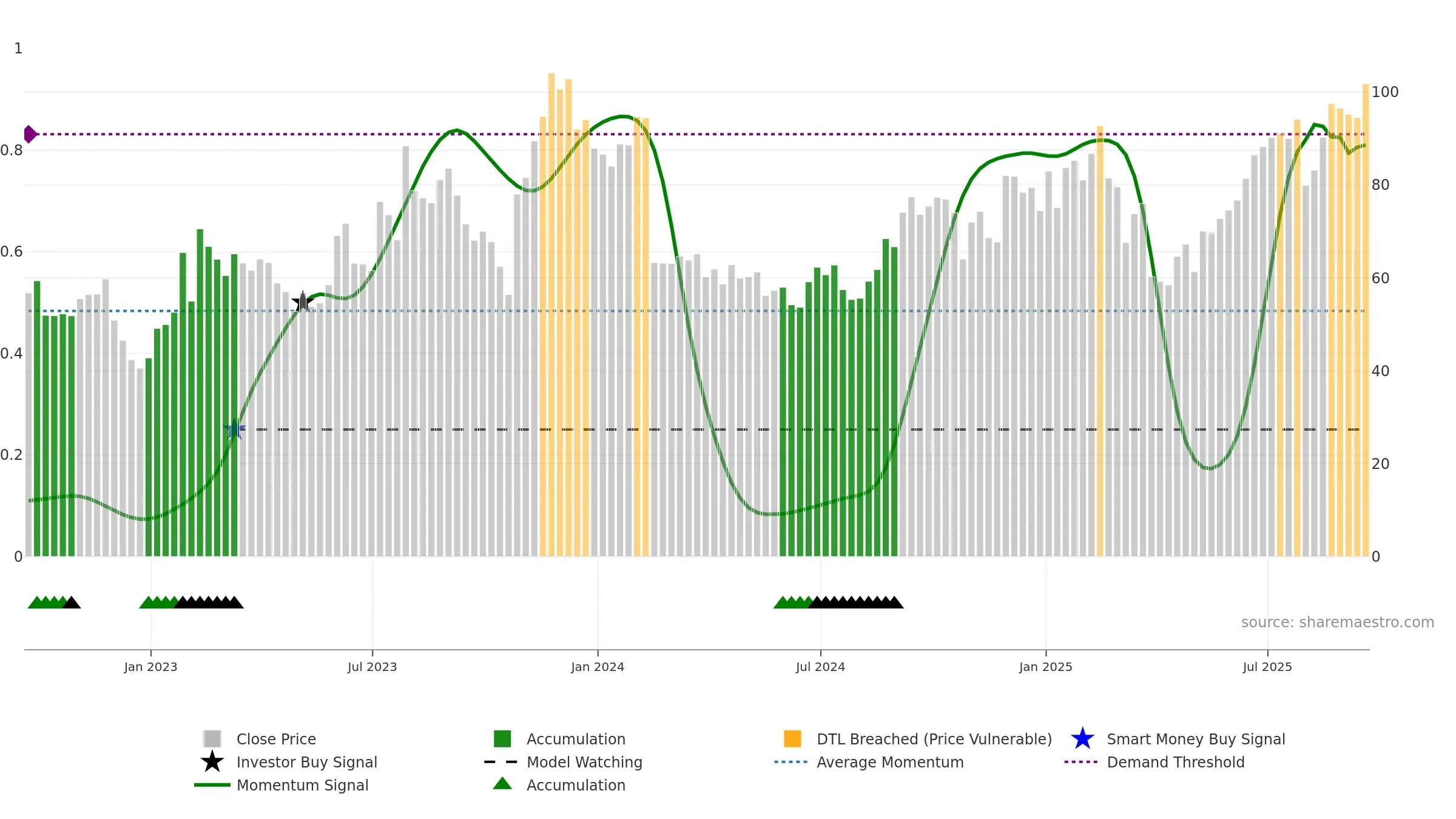 ROKU weekly Smart Money chart, closing 2025-09-19.