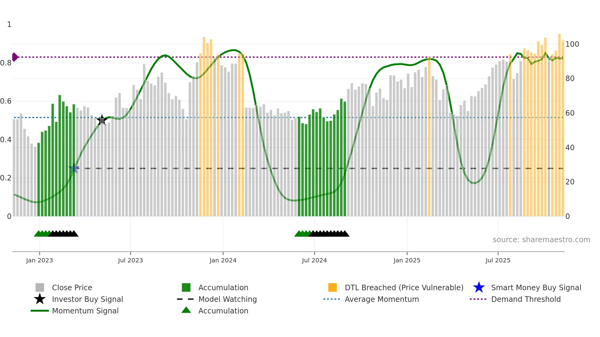 ROKU weekly Smart Money chart