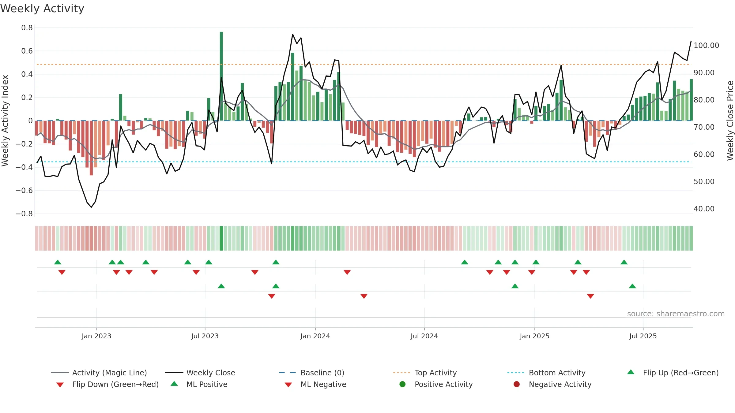 ROKU weekly Activity chart, closing 2025-09-19.
