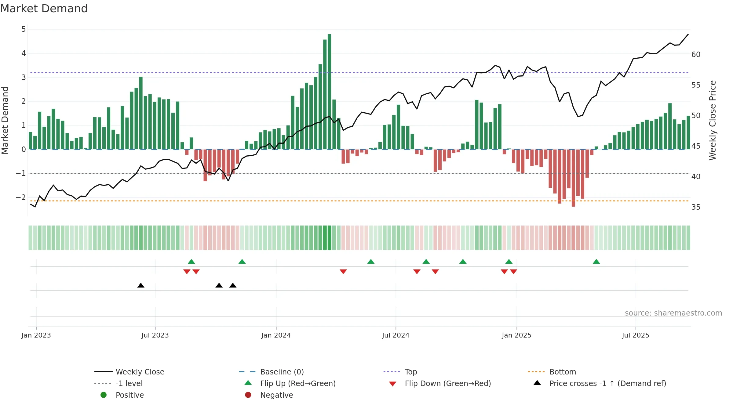 EFIV weekly Market Demand chart, closing 2025-09-19.