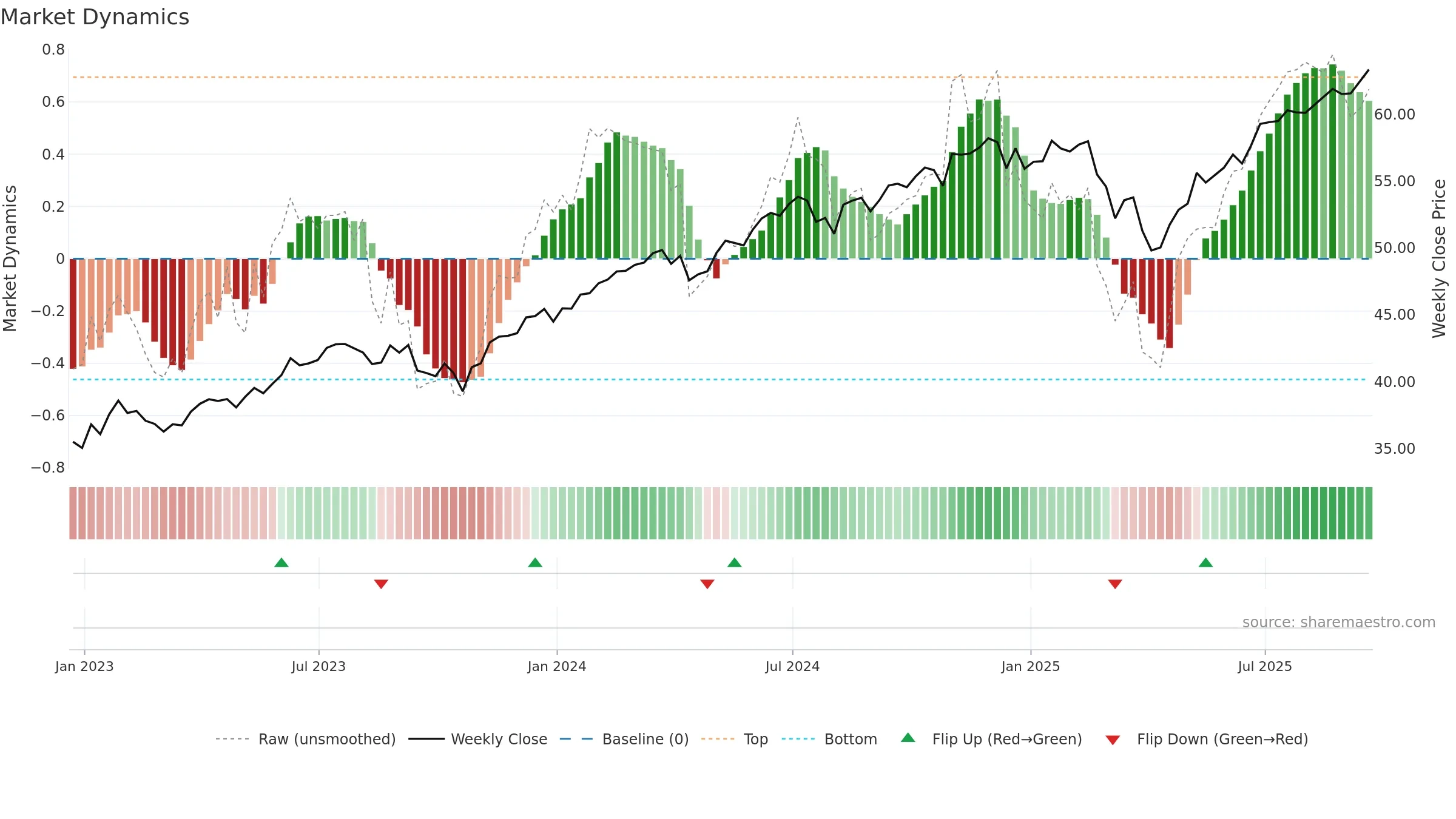 EFIV weekly Market Dynamics chart, closing 2025-09-19.