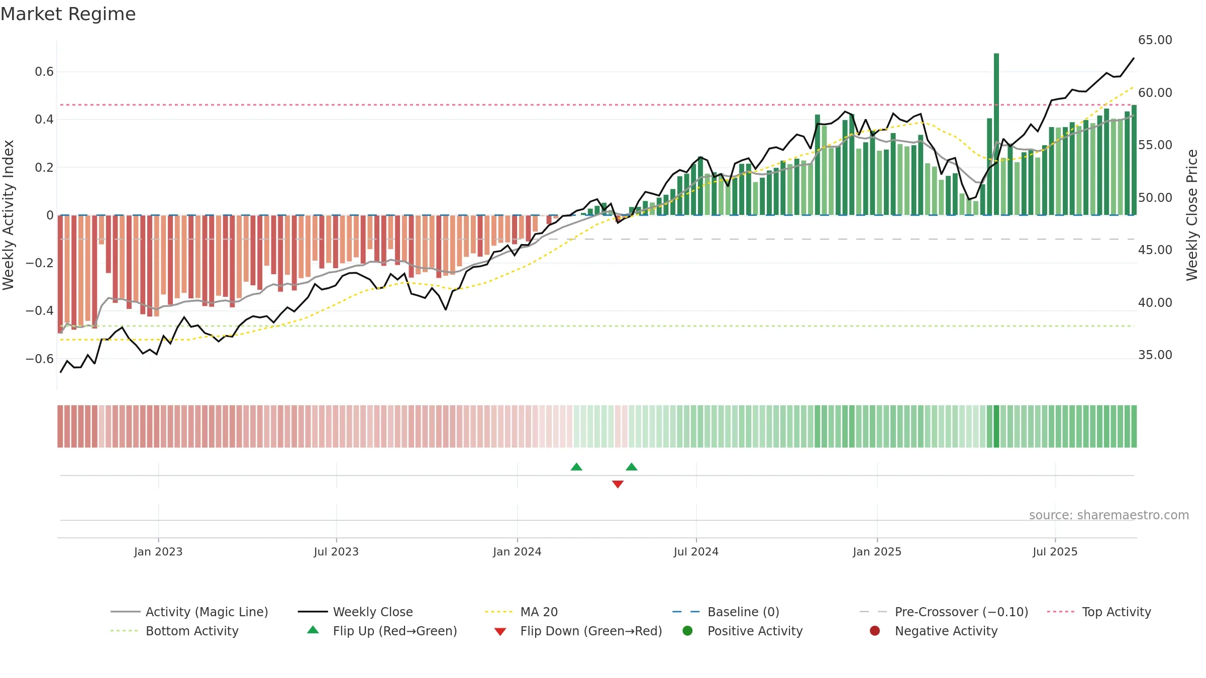 EFIV weekly Market Snapshot chart, closing 2025-09-19.
