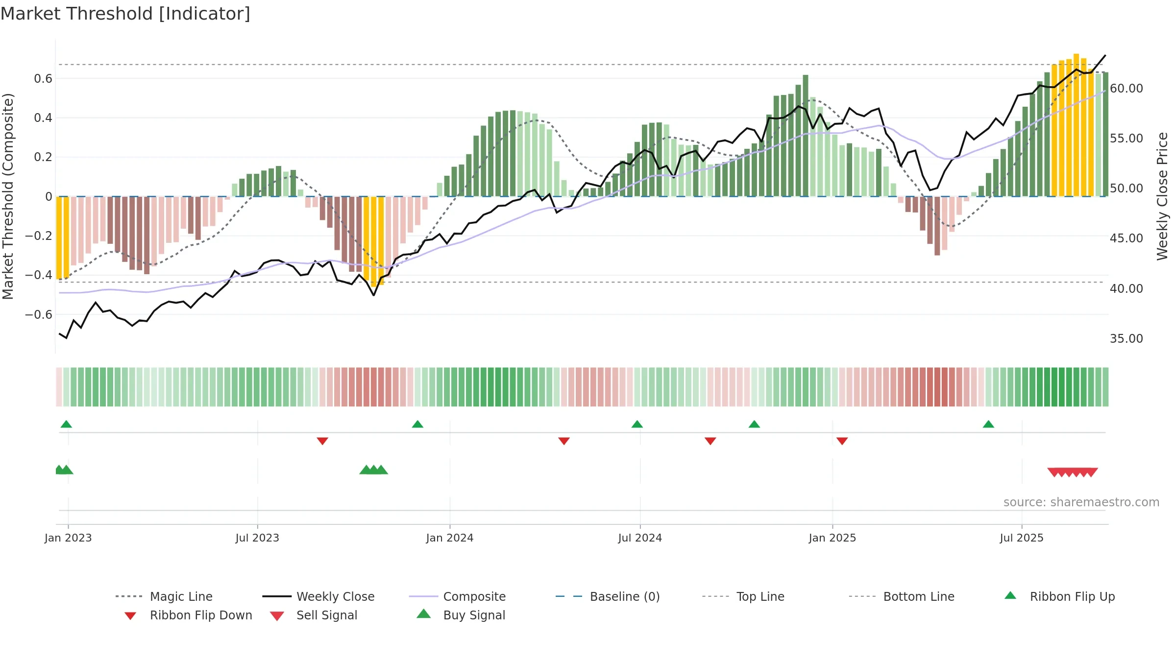 EFIV weekly Market Threshold chart, closing 2025-09-19.