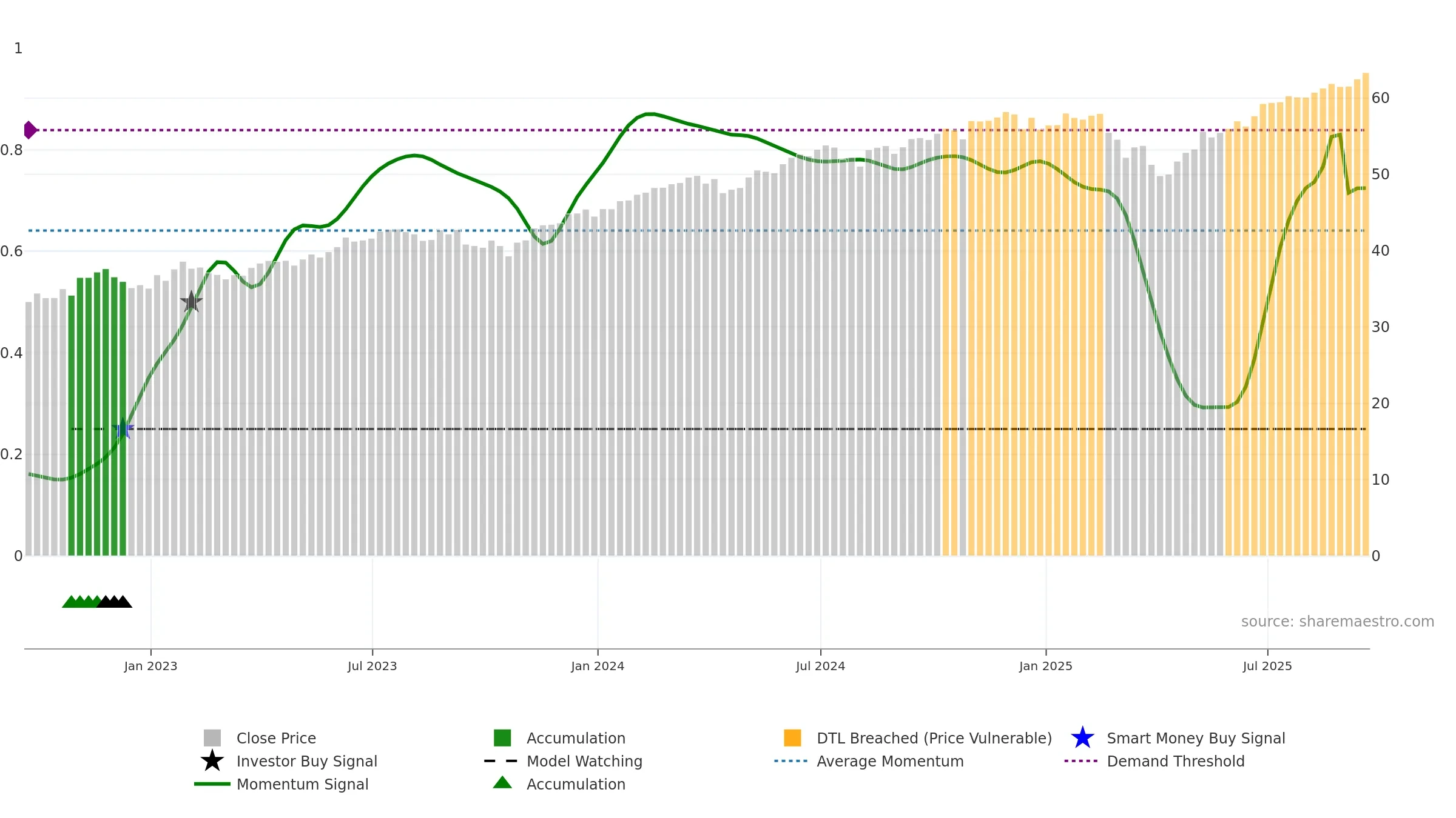 EFIV weekly Smart Money chart, closing 2025-09-19.