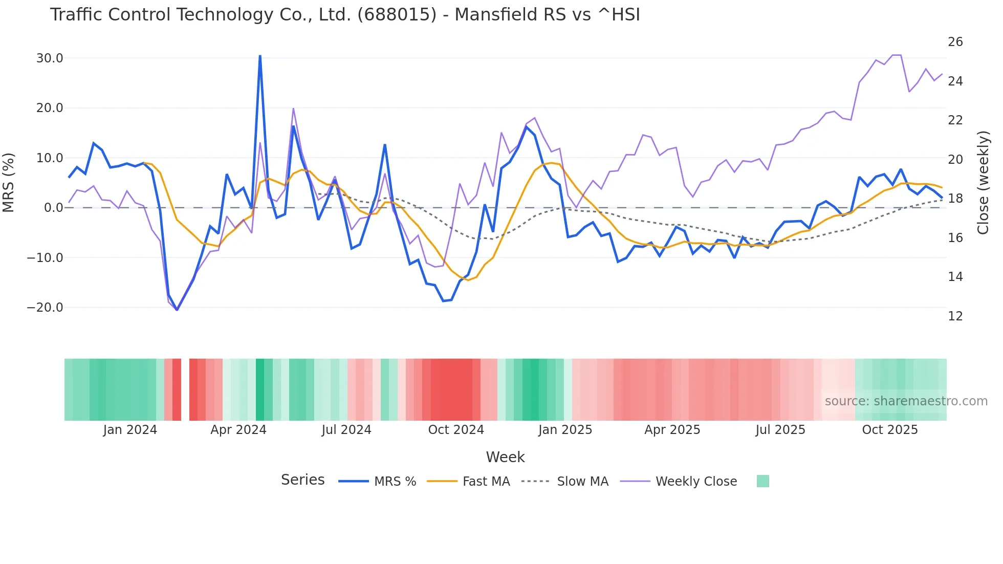 688015 Mansfield Relative Strength chart