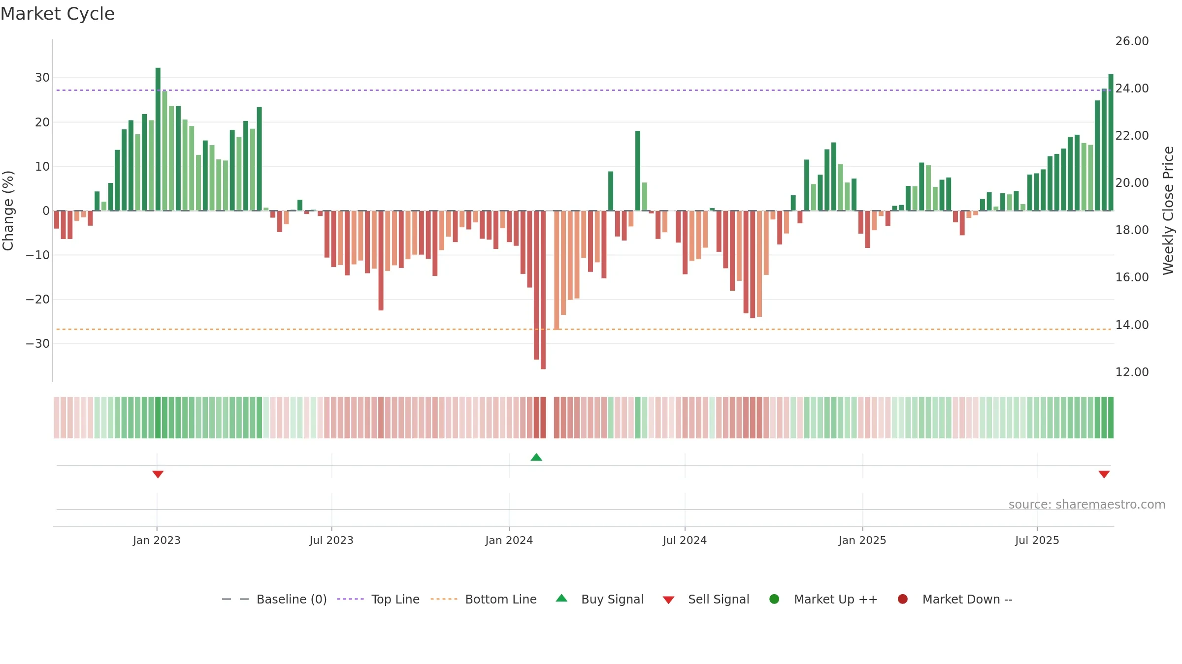 688015 weekly Market Cycle chart, closing 2025-09-15.