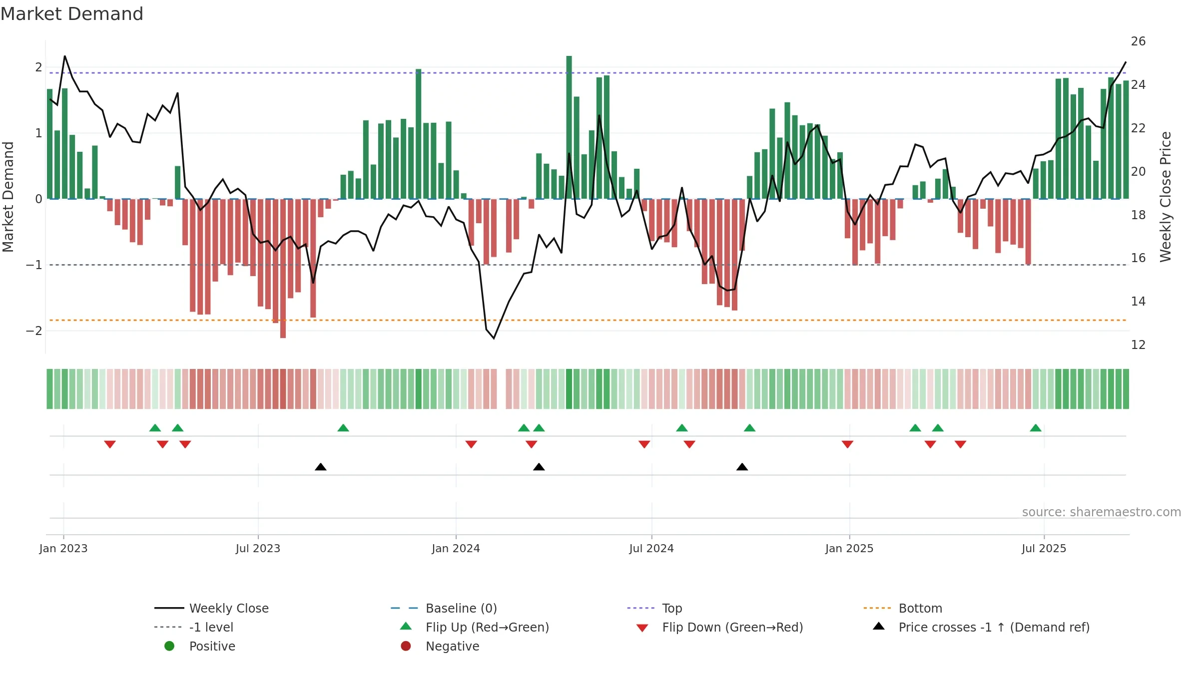 688015 weekly Market Demand chart, closing 2025-09-15.
