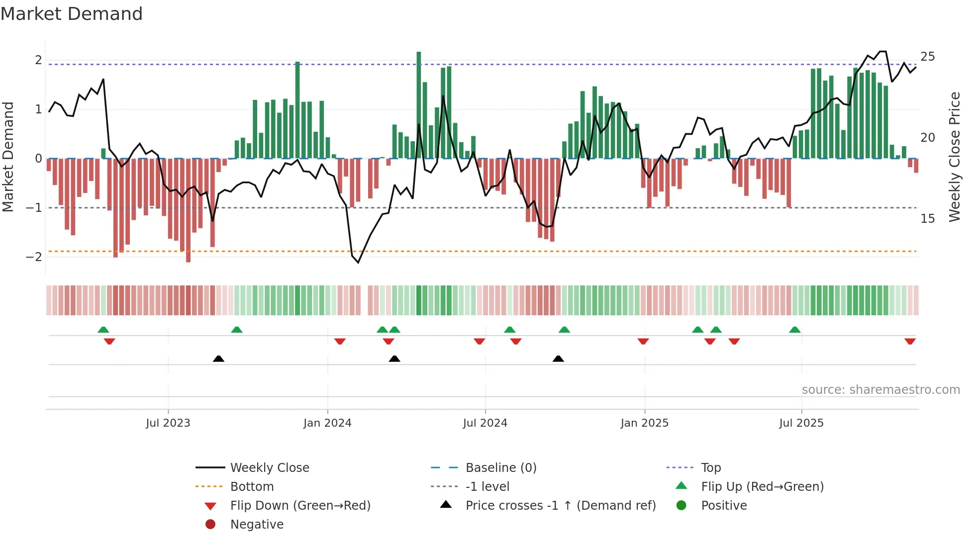 688015 weekly Market Demand chart