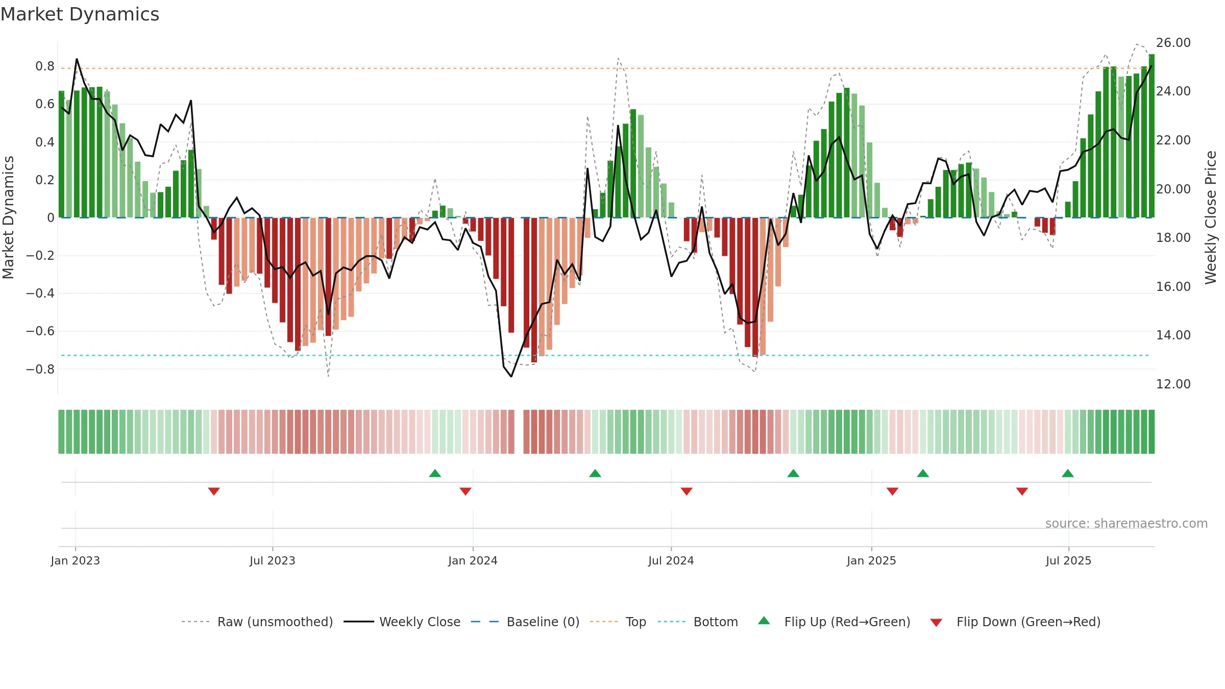 688015 weekly Market Dynamics chart, closing 2025-09-15.