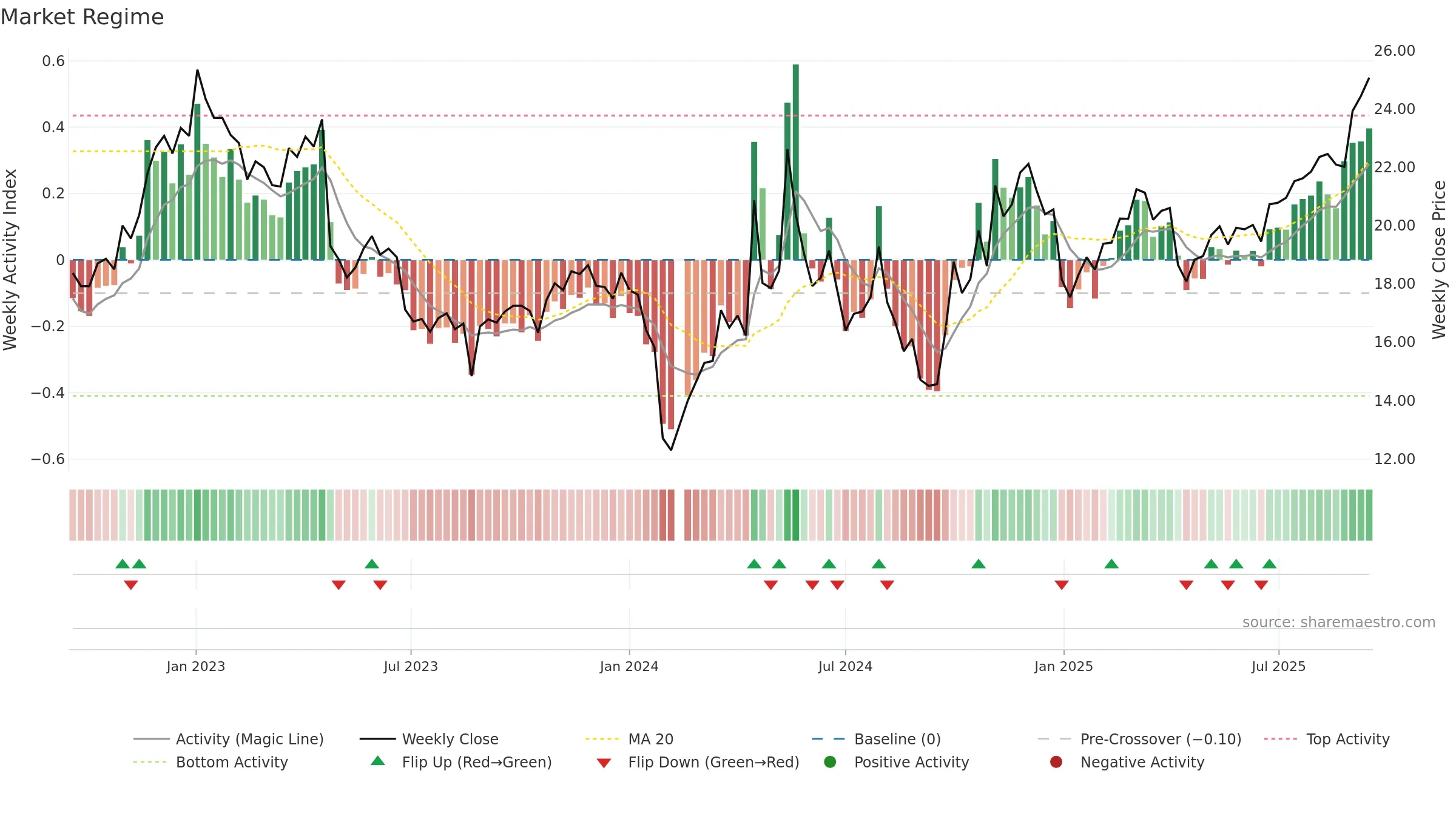 688015 weekly Market Snapshot chart, closing 2025-09-15.