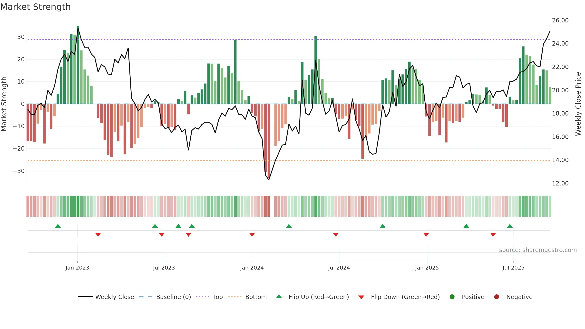 688015 weekly Market Strength chart, closing 2025-09-15.
