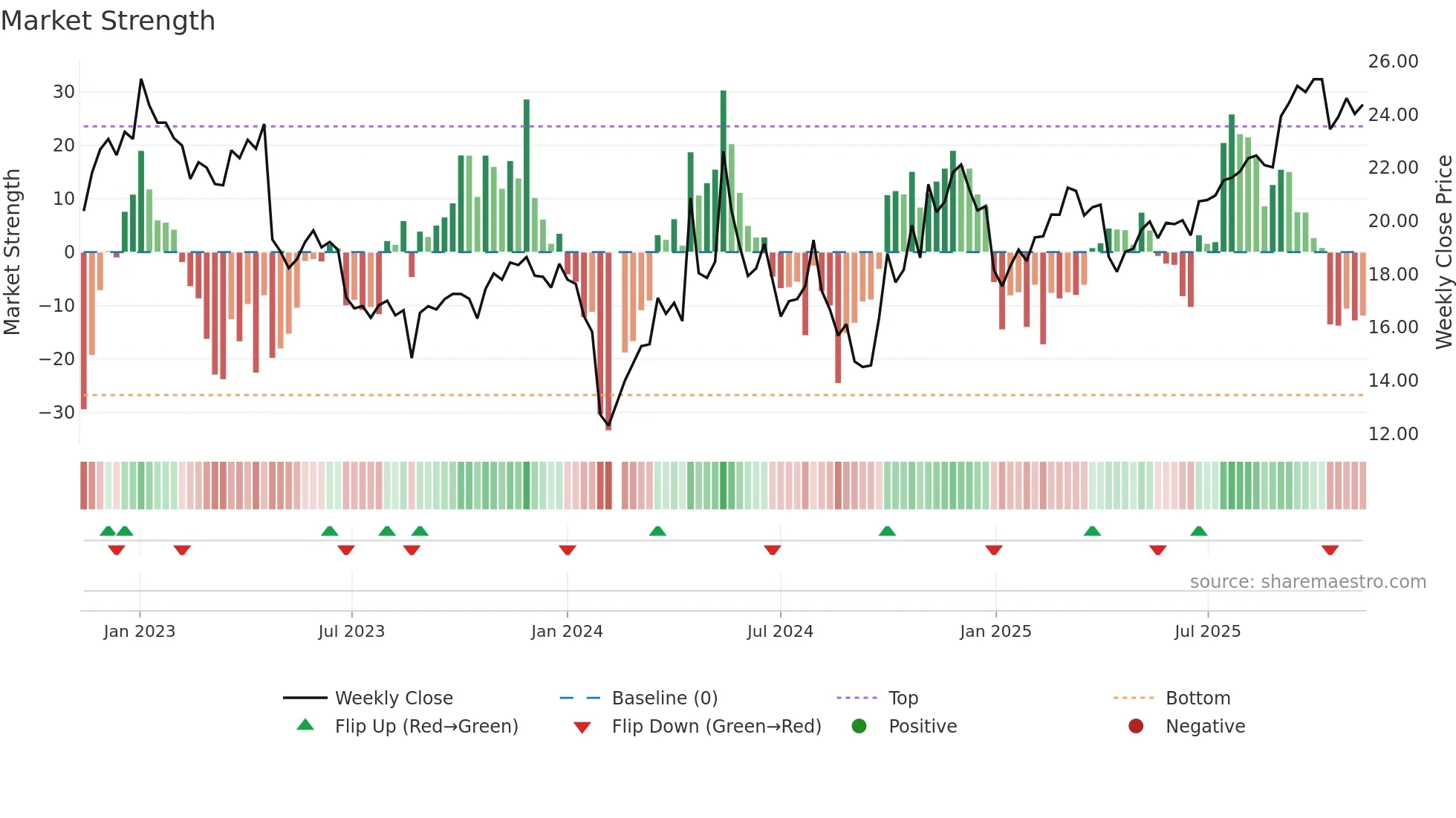 688015 weekly Market Strength chart