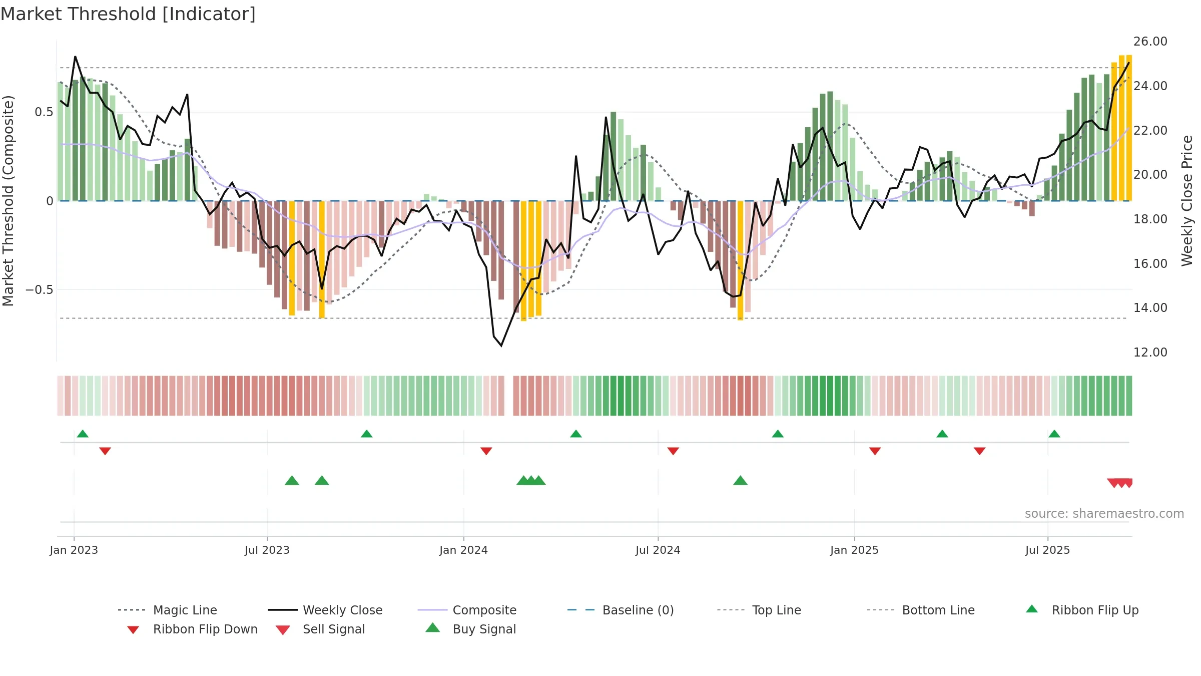 688015 weekly Market Threshold chart, closing 2025-09-15.