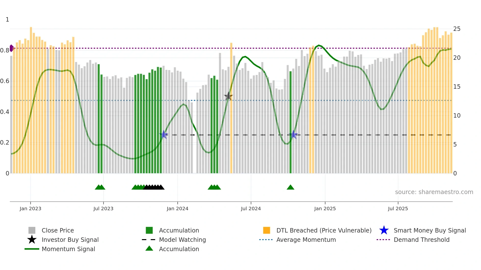 688015 weekly Smart Money chart
