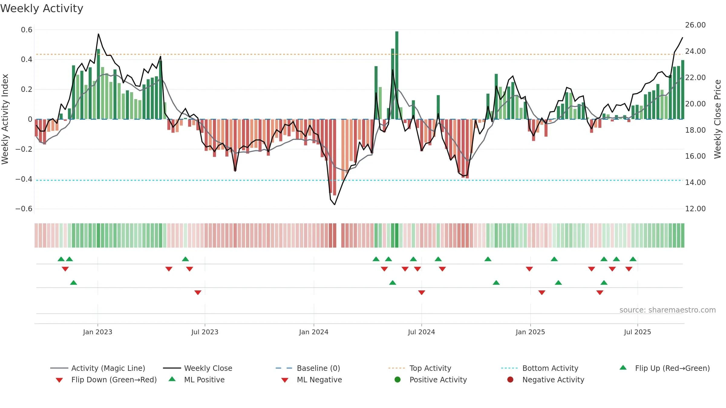 688015 weekly Activity chart, closing 2025-09-15.