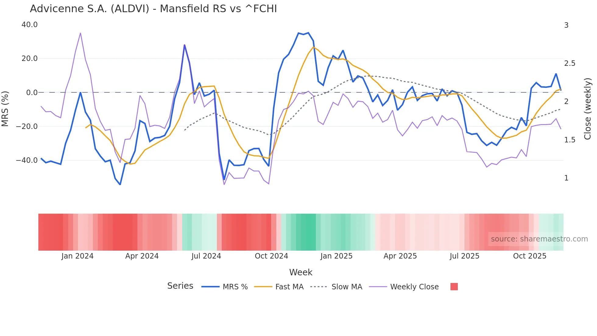 ALDVI Mansfield Relative Strength chart