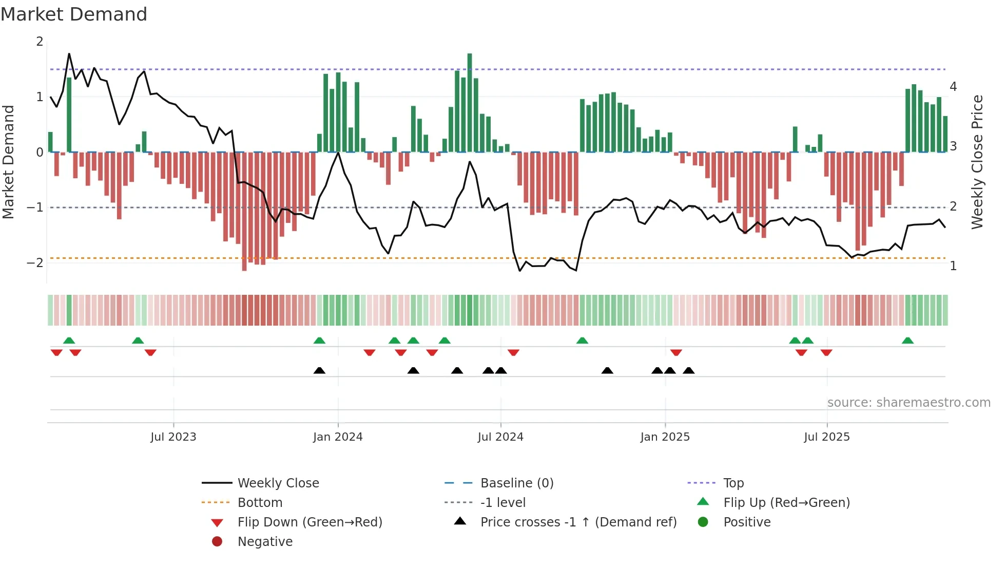 ALDVI weekly Market Demand chart