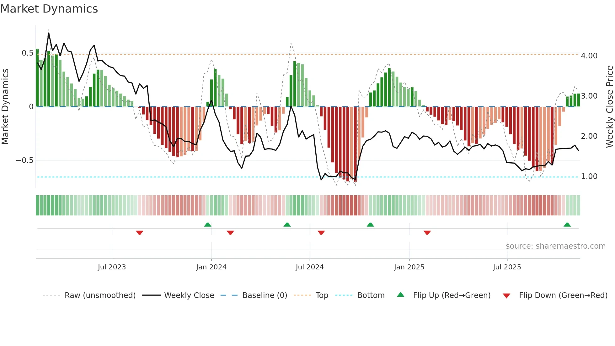 ALDVI weekly Market Dynamics chart