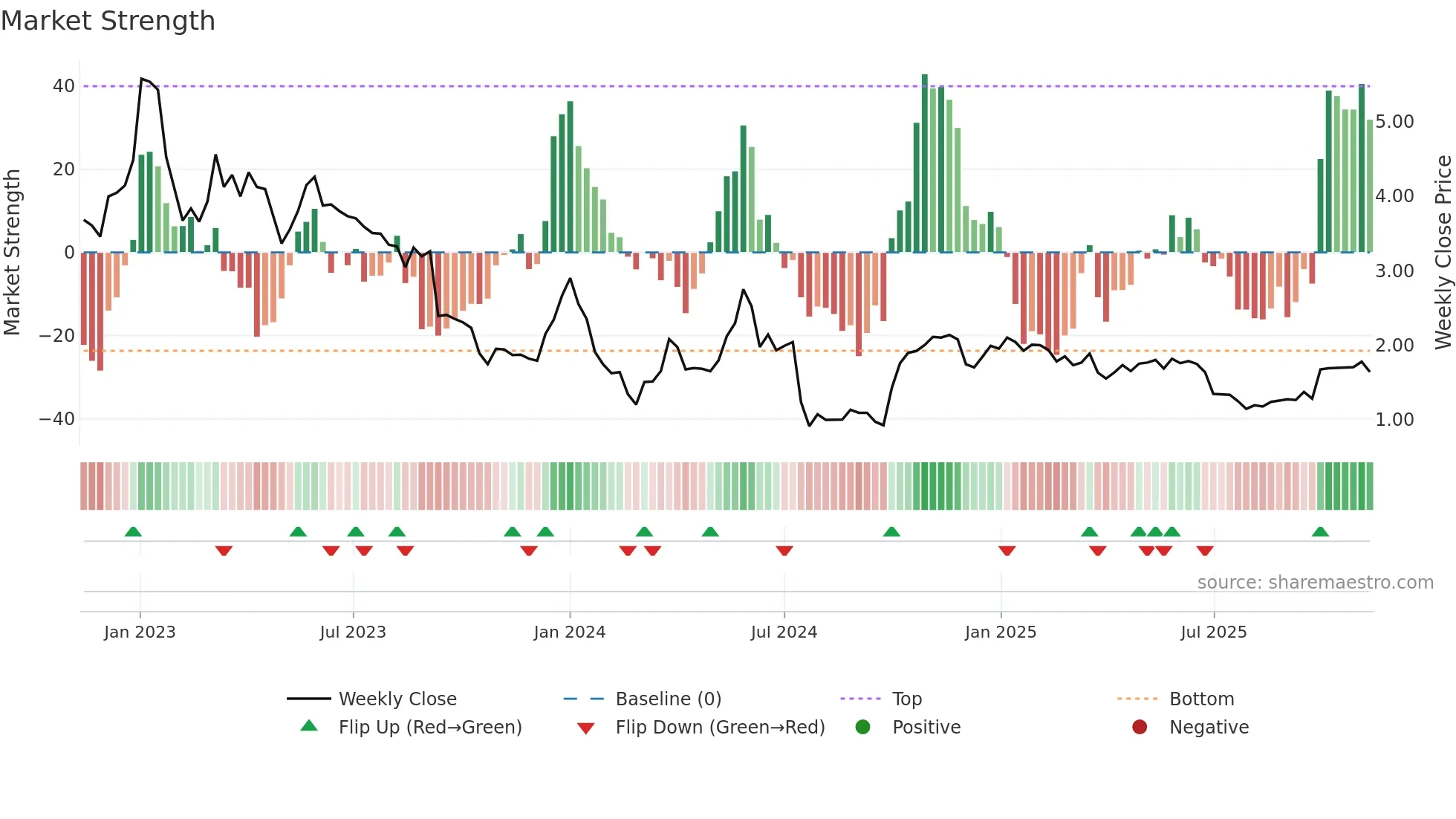 ALDVI weekly Market Strength chart
