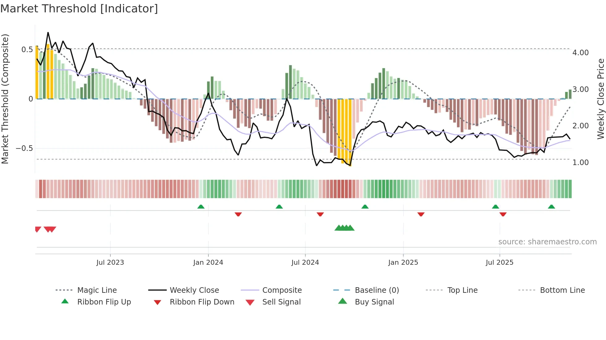 ALDVI weekly Market Threshold chart