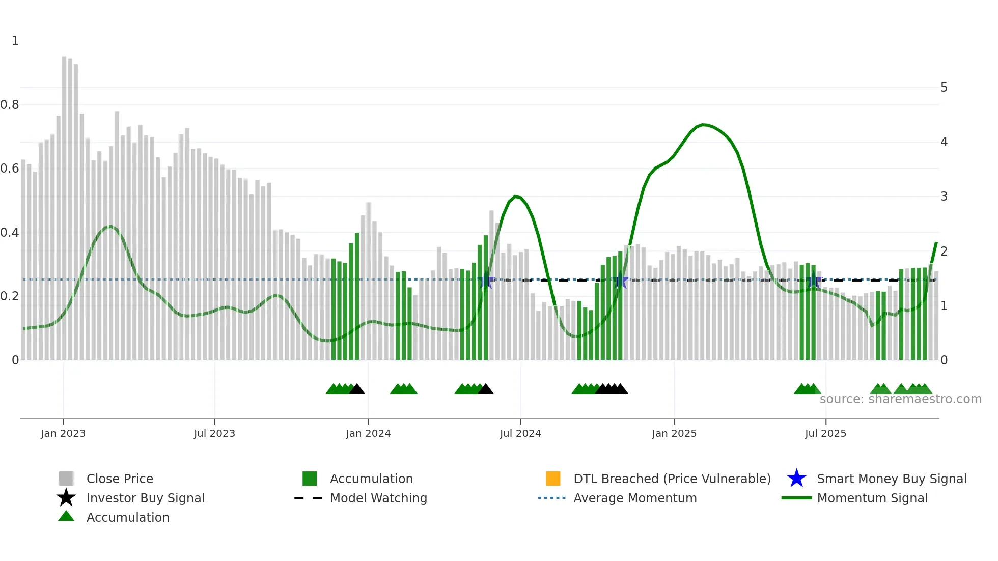ALDVI weekly Smart Money chart