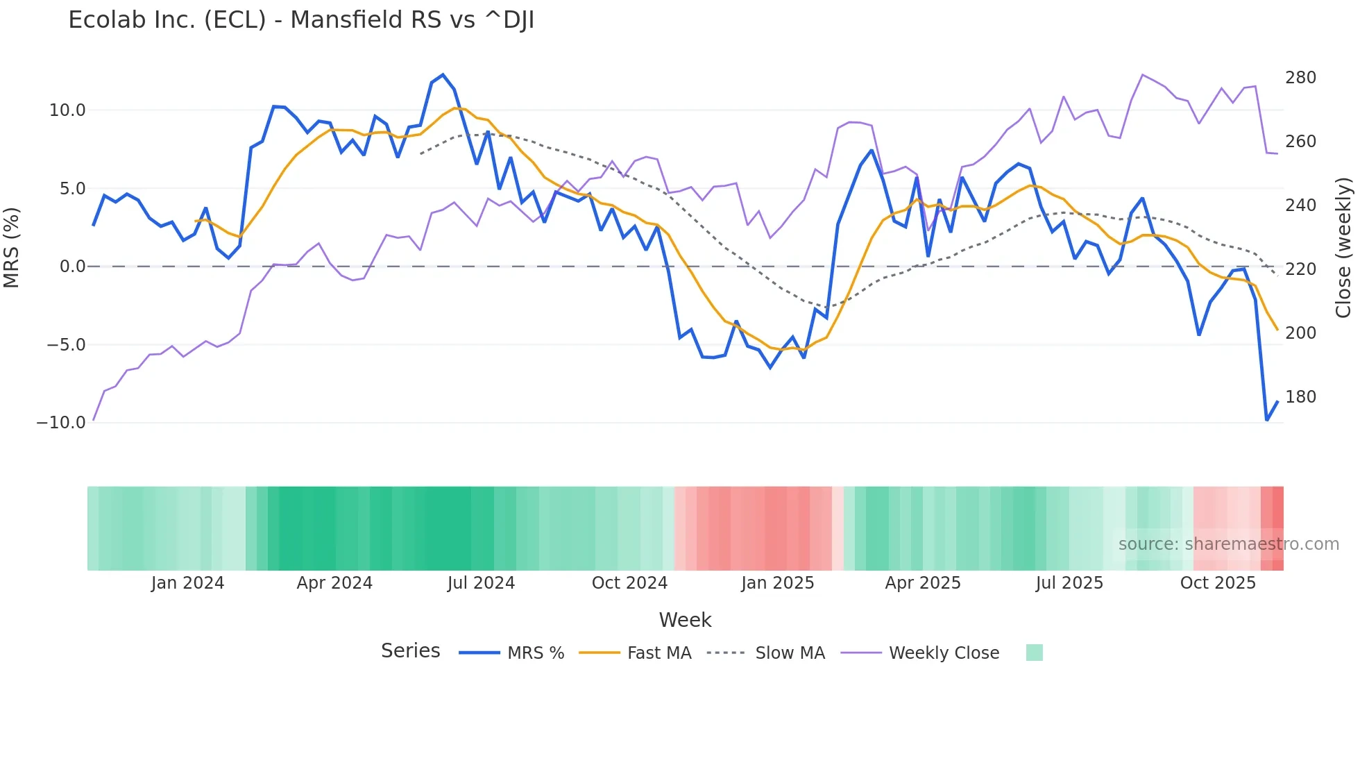 ECL Mansfield Relative Strength chart