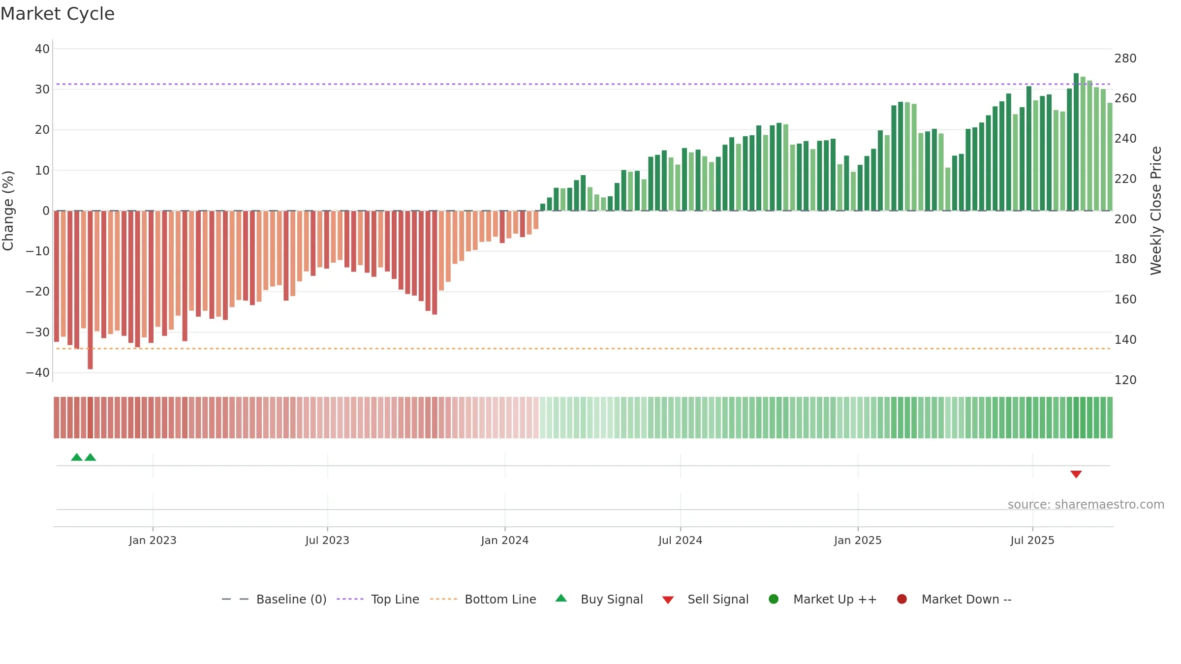 ECL weekly Market Cycle chart, closing 2025-09-19.