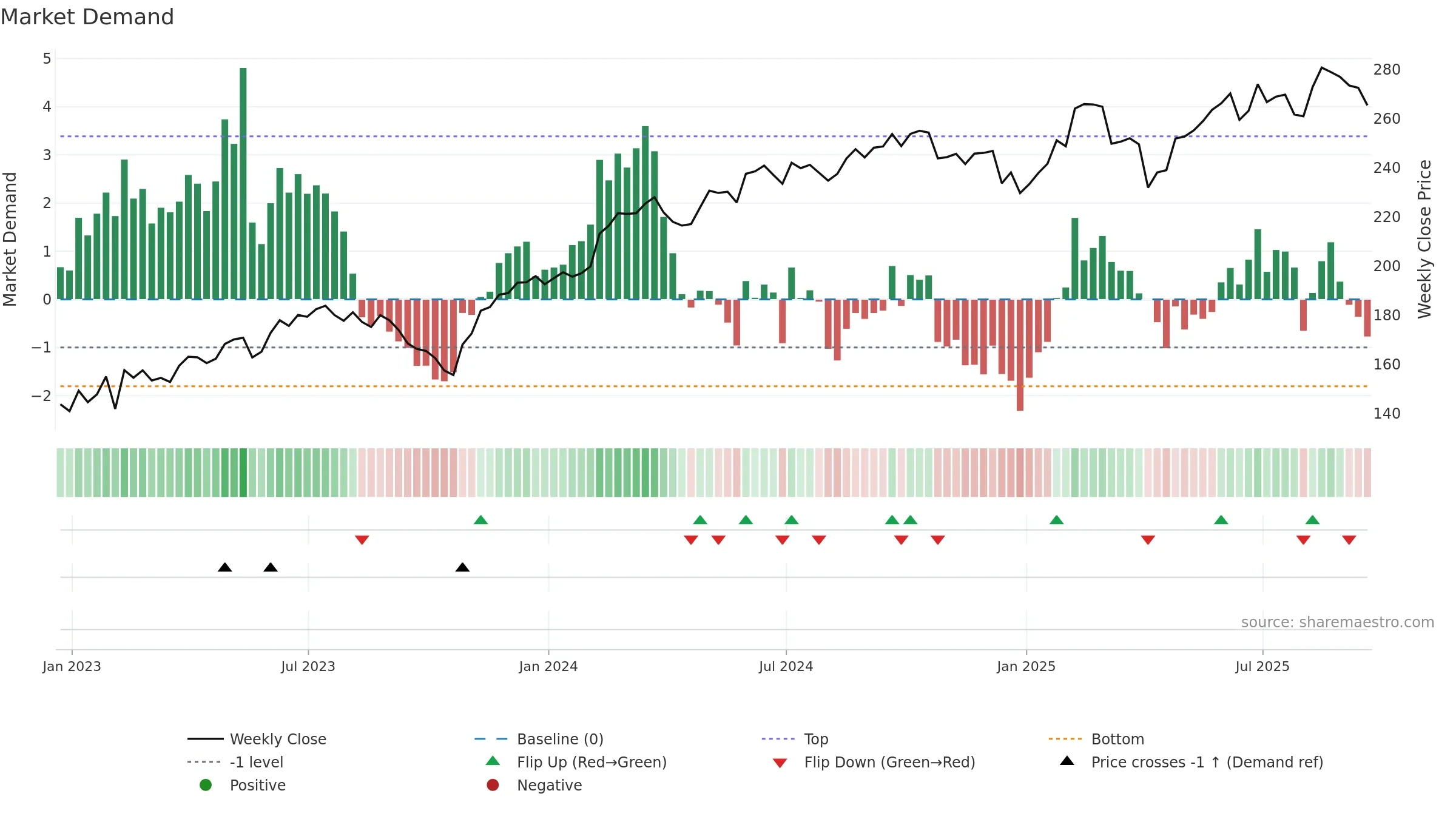 ECL weekly Market Demand chart, closing 2025-09-19.