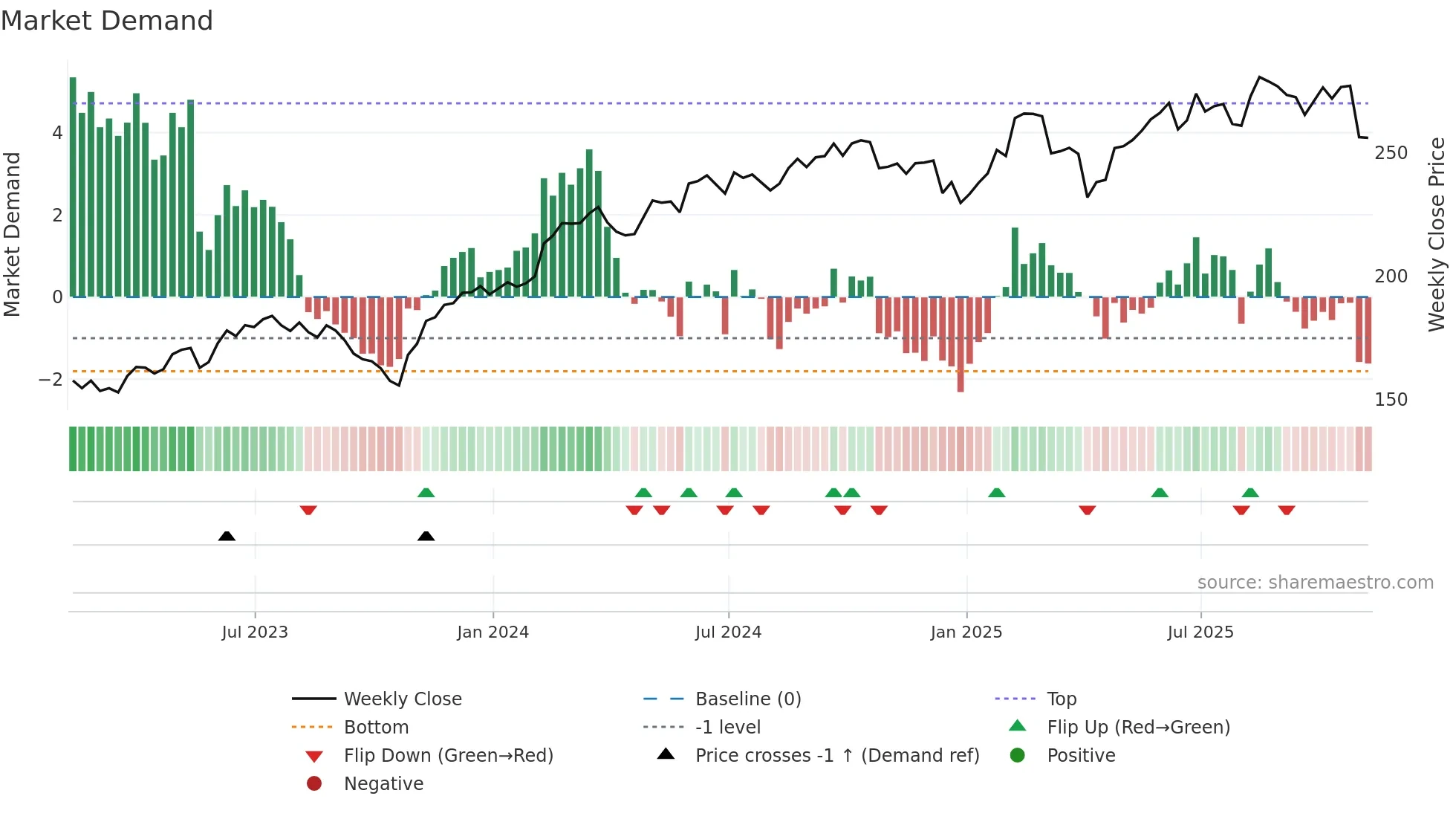 ECL weekly Market Demand chart