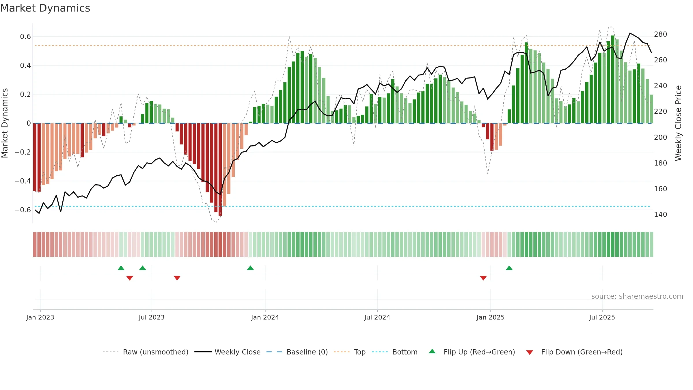 ECL weekly Market Dynamics chart, closing 2025-09-19.