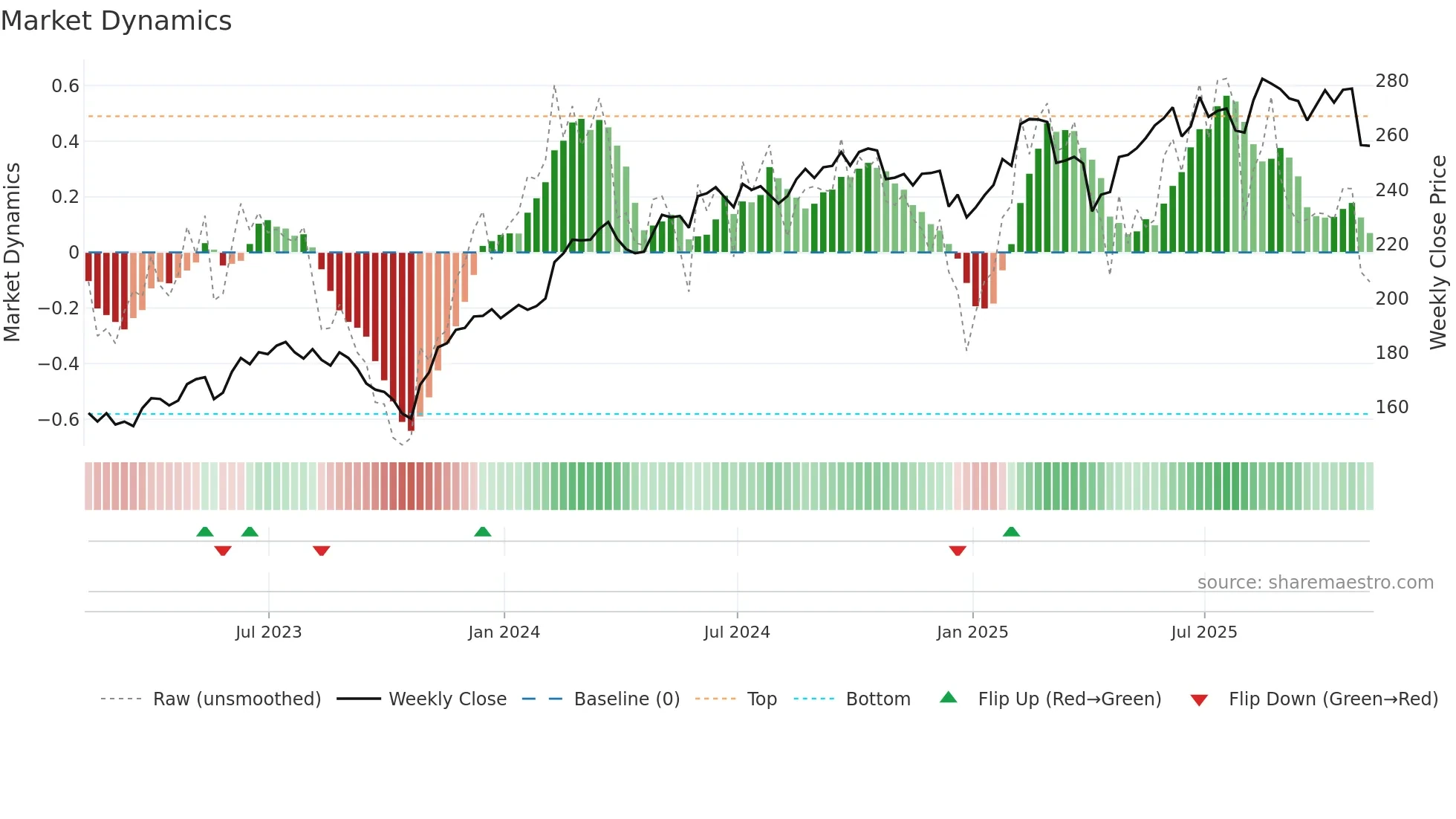 ECL weekly Market Dynamics chart