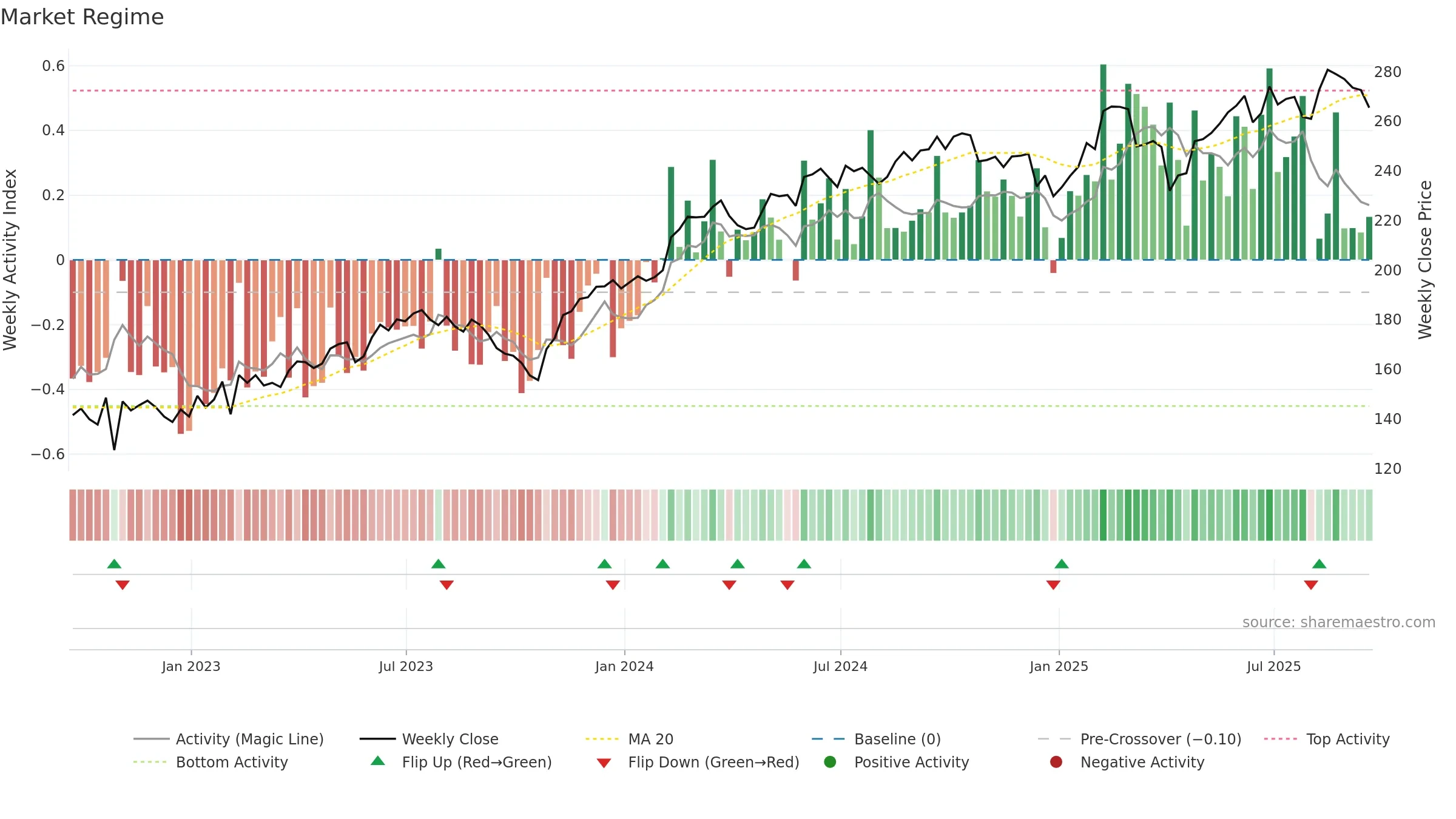 ECL weekly Market Snapshot chart, closing 2025-09-19.