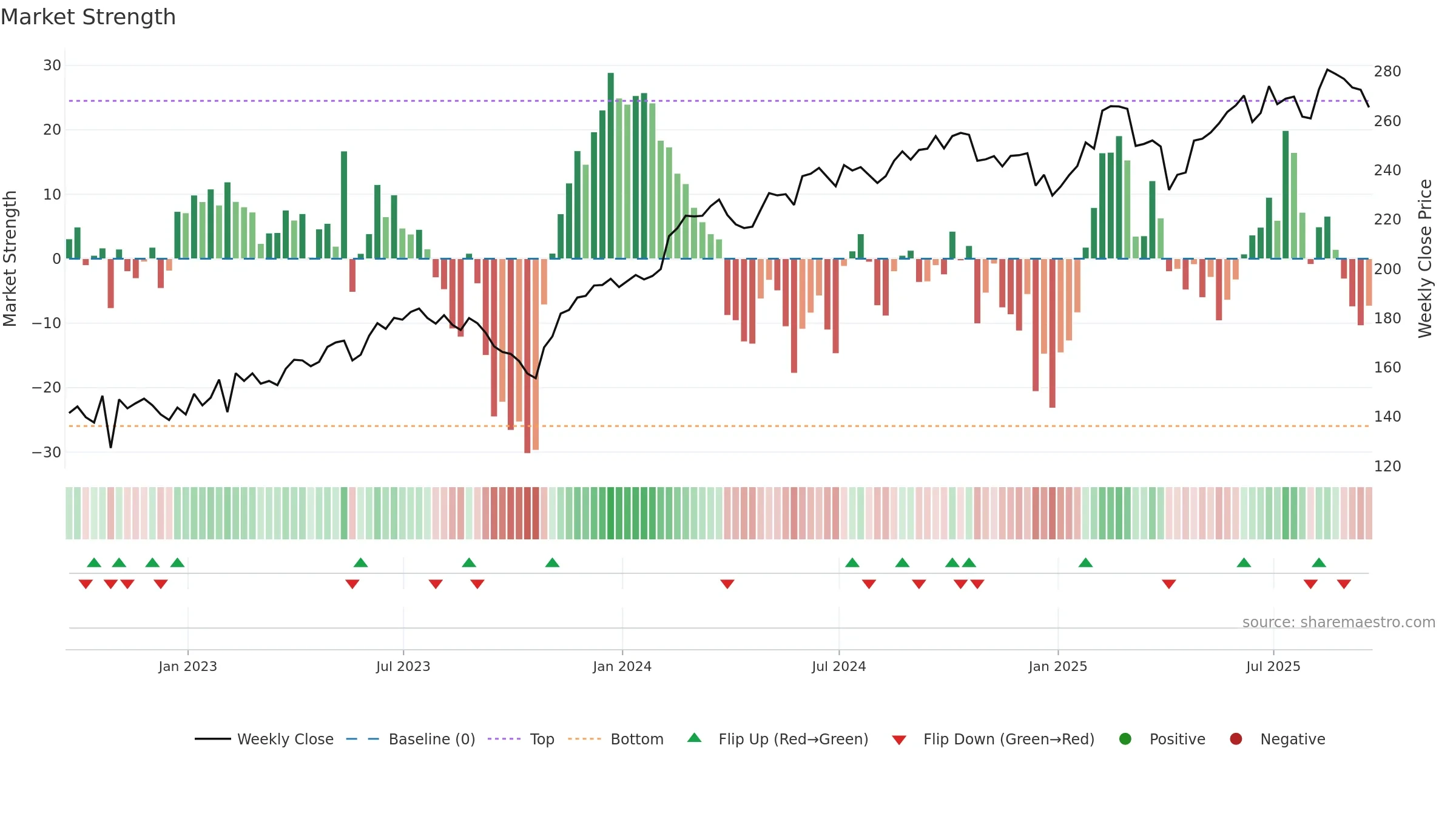 ECL weekly Market Strength chart, closing 2025-09-19.