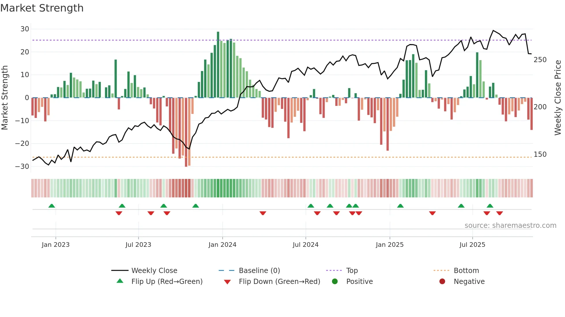ECL weekly Market Strength chart