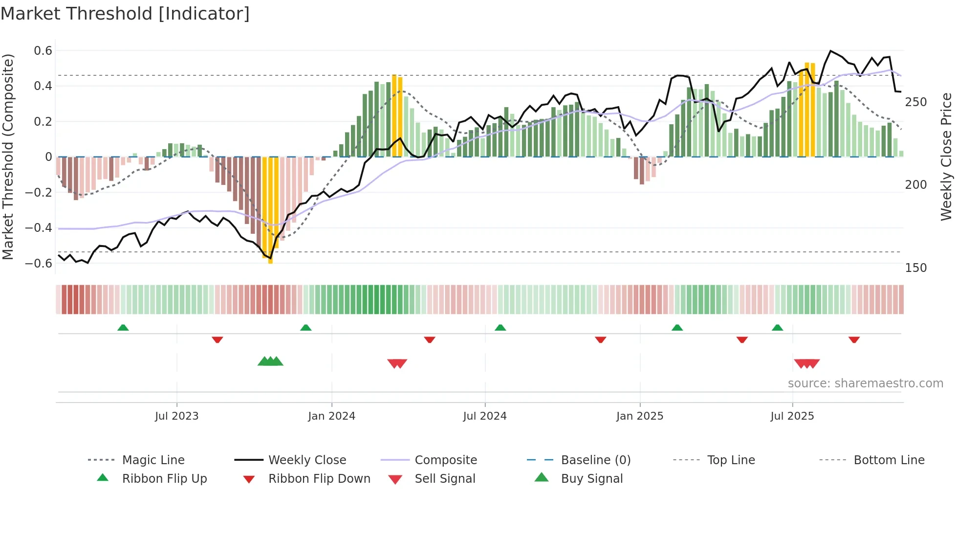 ECL weekly Market Threshold chart