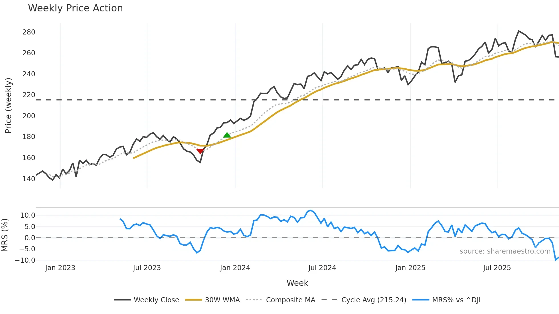 ECL weekly Price Action chart, closing 2025-11-07