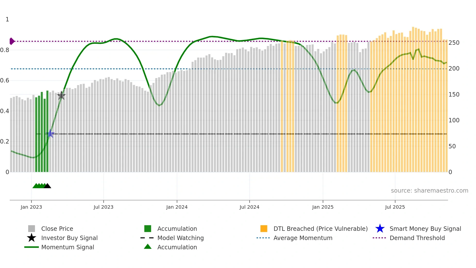 ECL weekly Smart Money chart