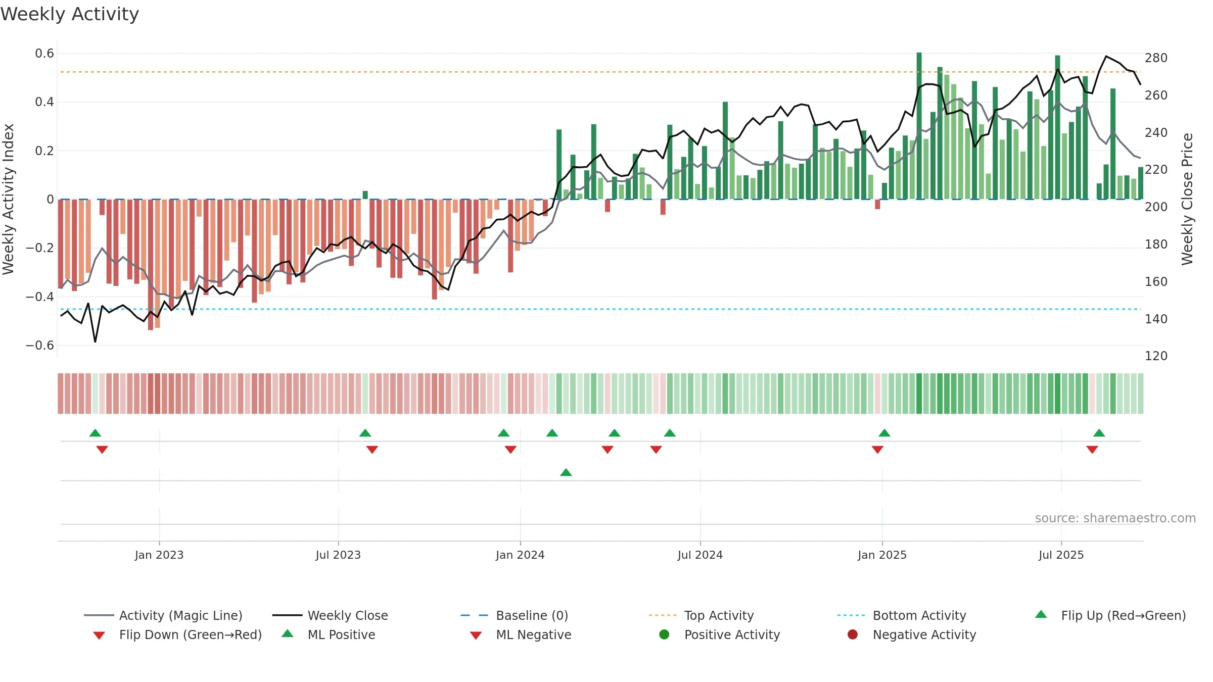 ECL weekly Activity chart, closing 2025-09-19.