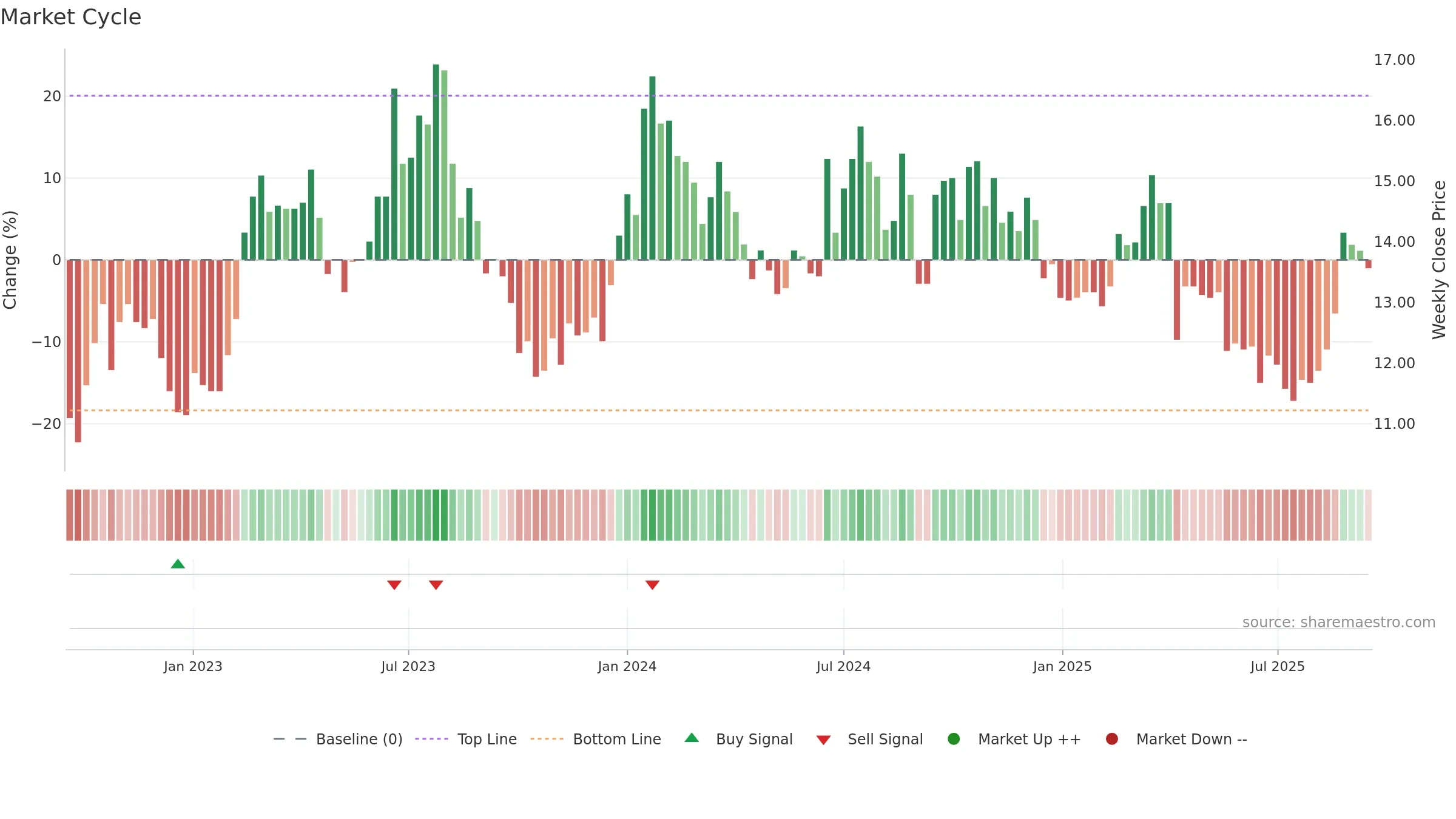 3481 weekly Market Cycle chart, closing 2025-09-15.